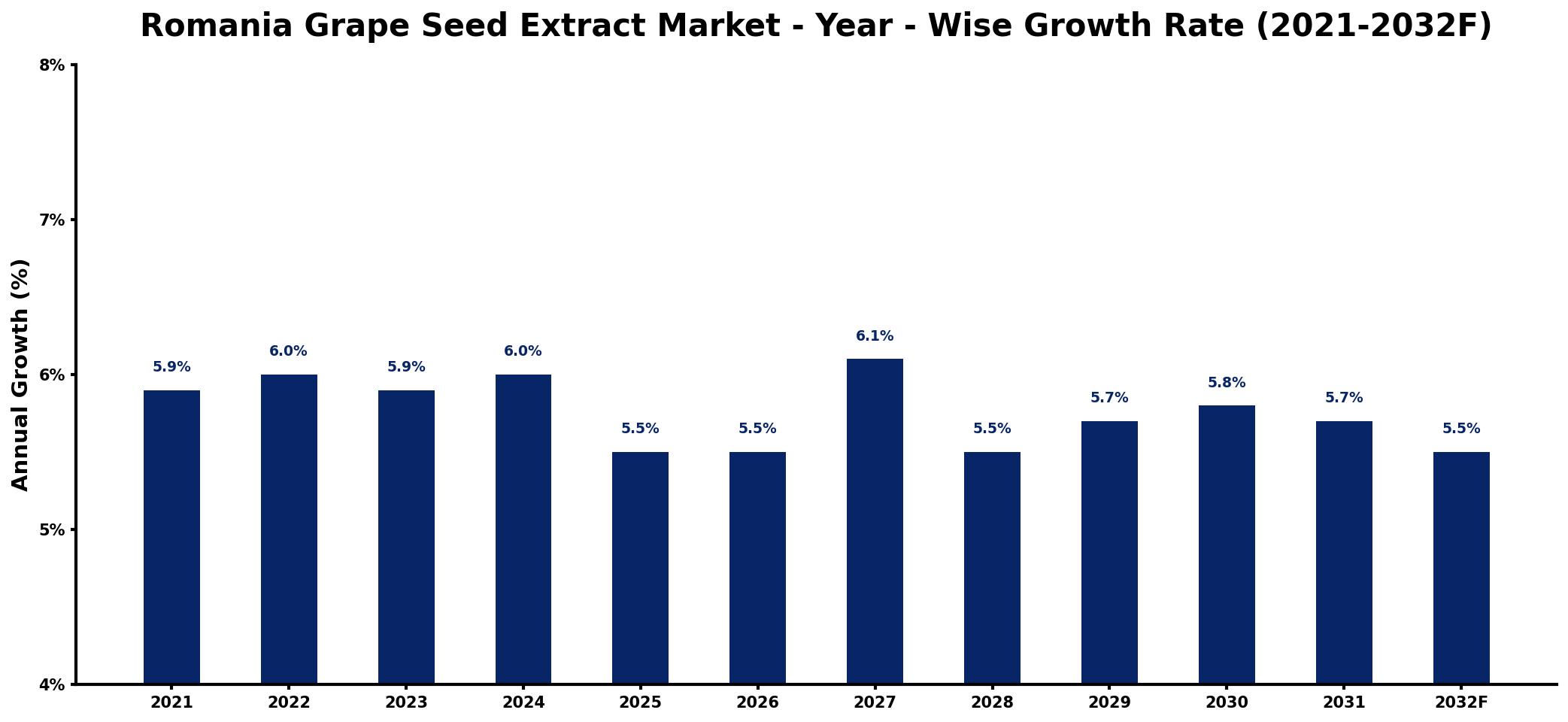 Romania Grape Seed Extract Market Year-wise Growth Rate and Key Drivers