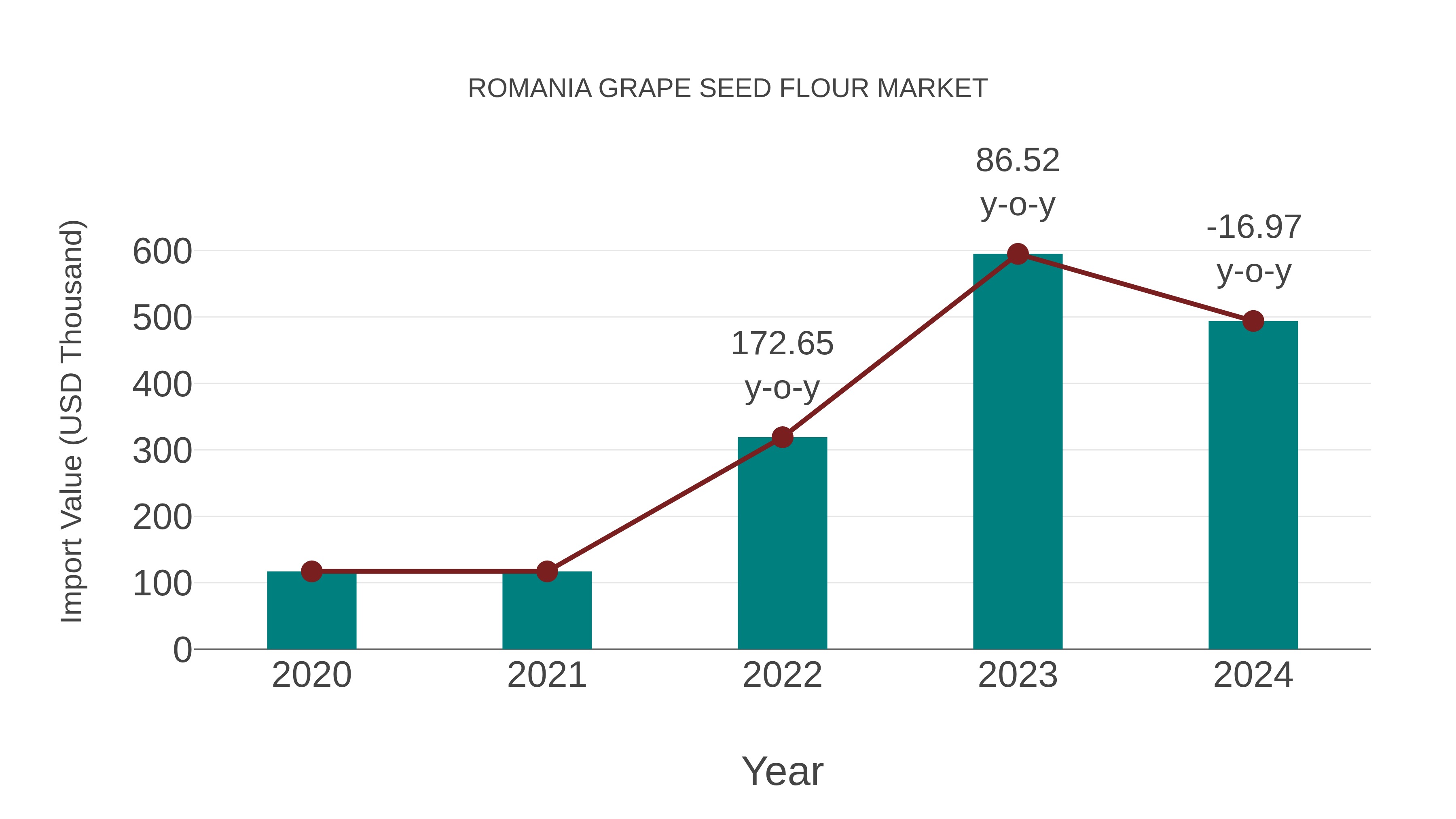  Romania Grape Seed Flour Market: Import Trend Analysis
