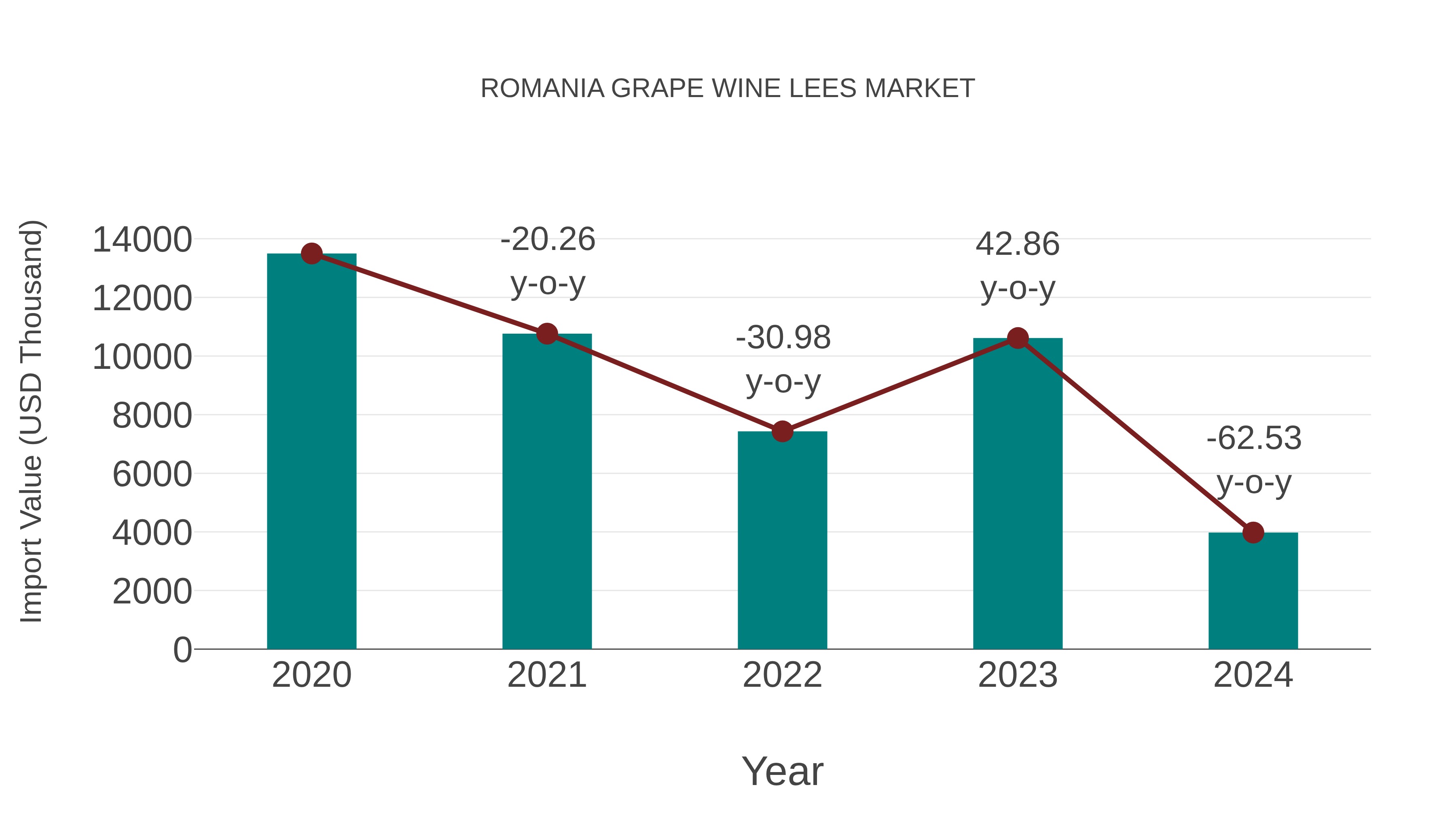  Romania Grape Wine Lees Market: Import Trend Analysis