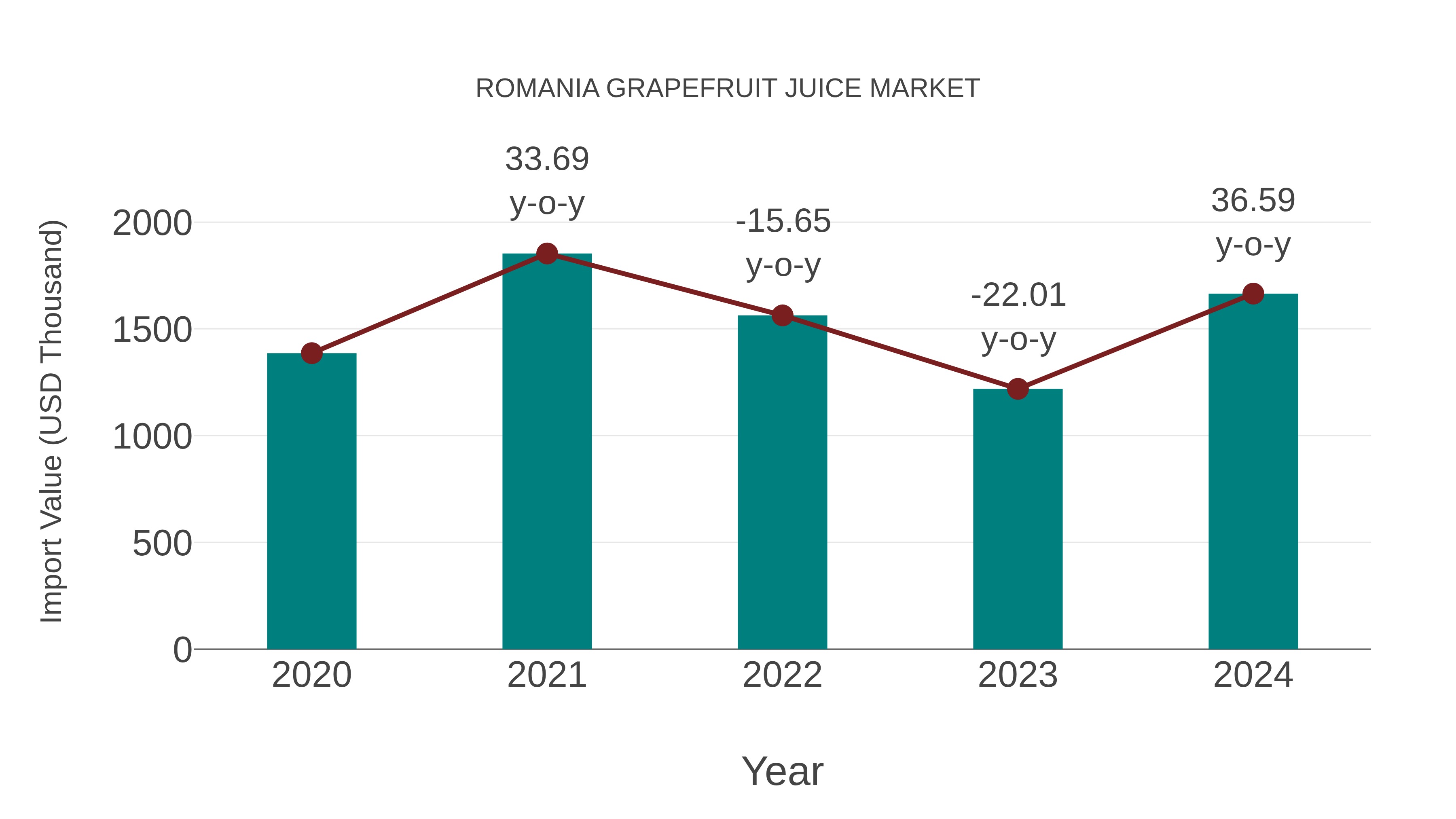  Romania Grapefruit Juice Market: Import Trend Analysis