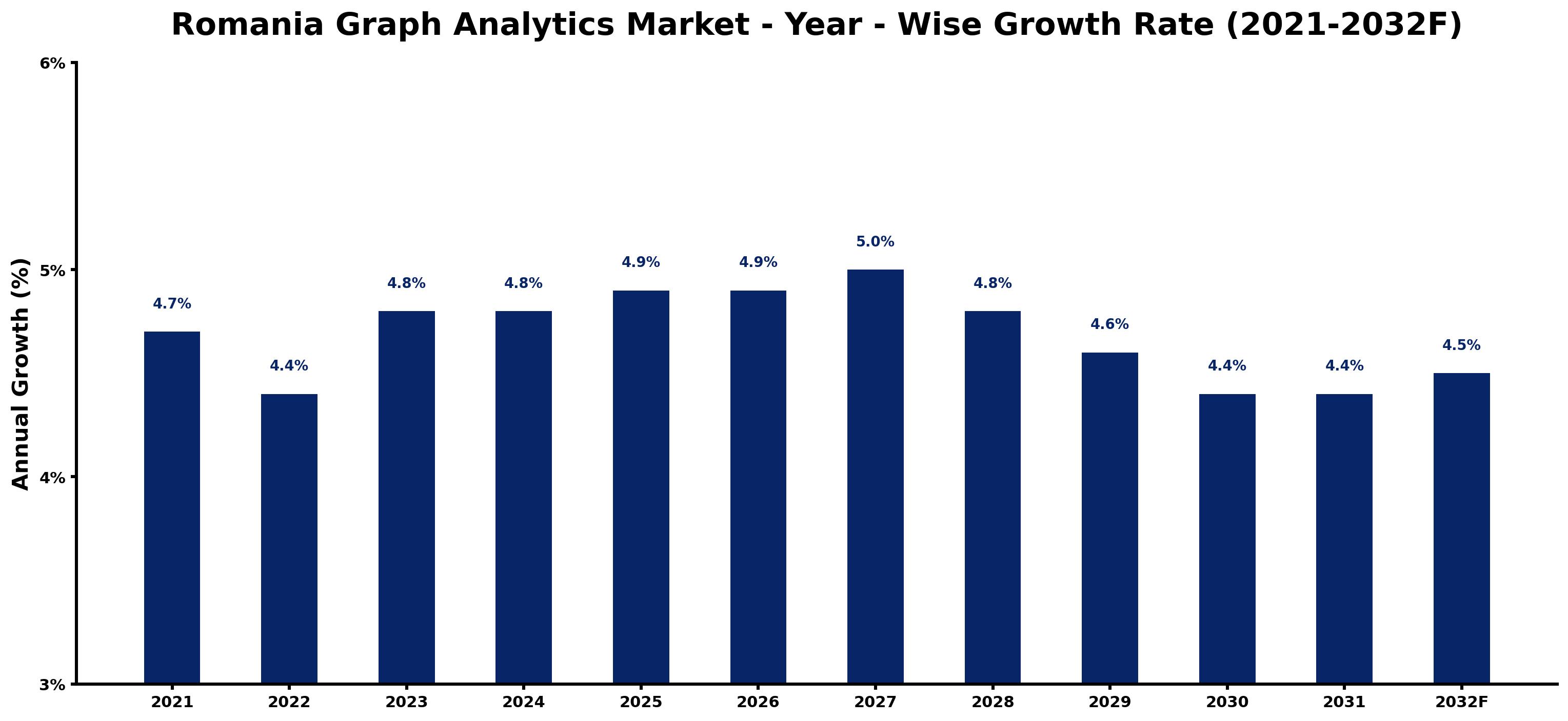 Romania Graph Analytics Market Year-wise Growth Rate and Key Drivers