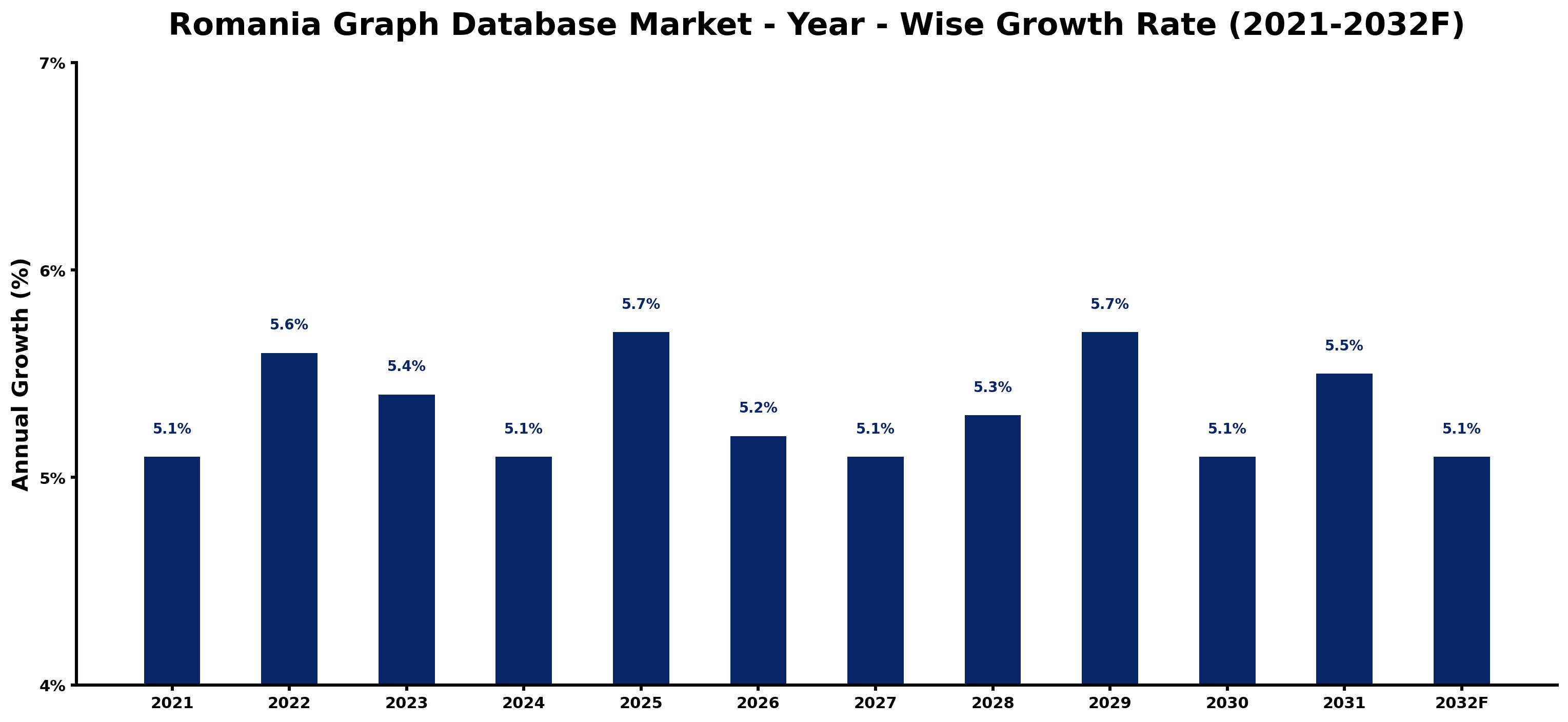 Romania Graph Database Market Year-wise Growth Rate and Key Drivers