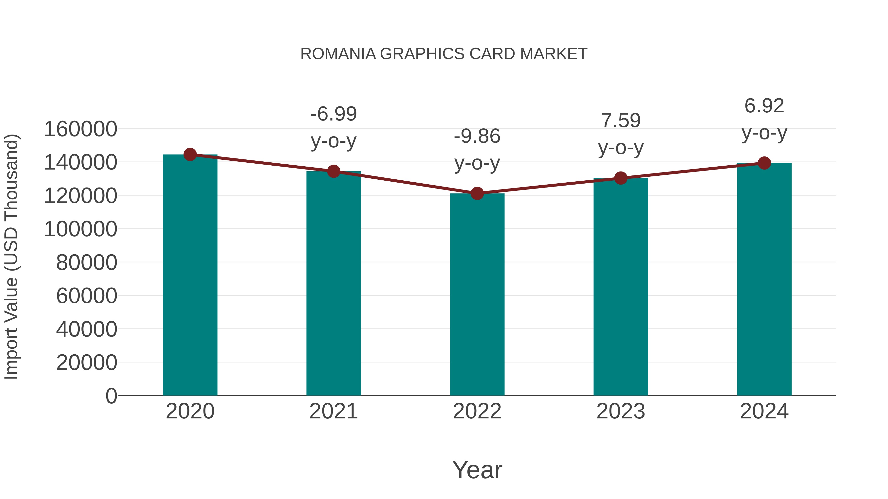  Romania Graphics Card Market: Import Trend Analysis