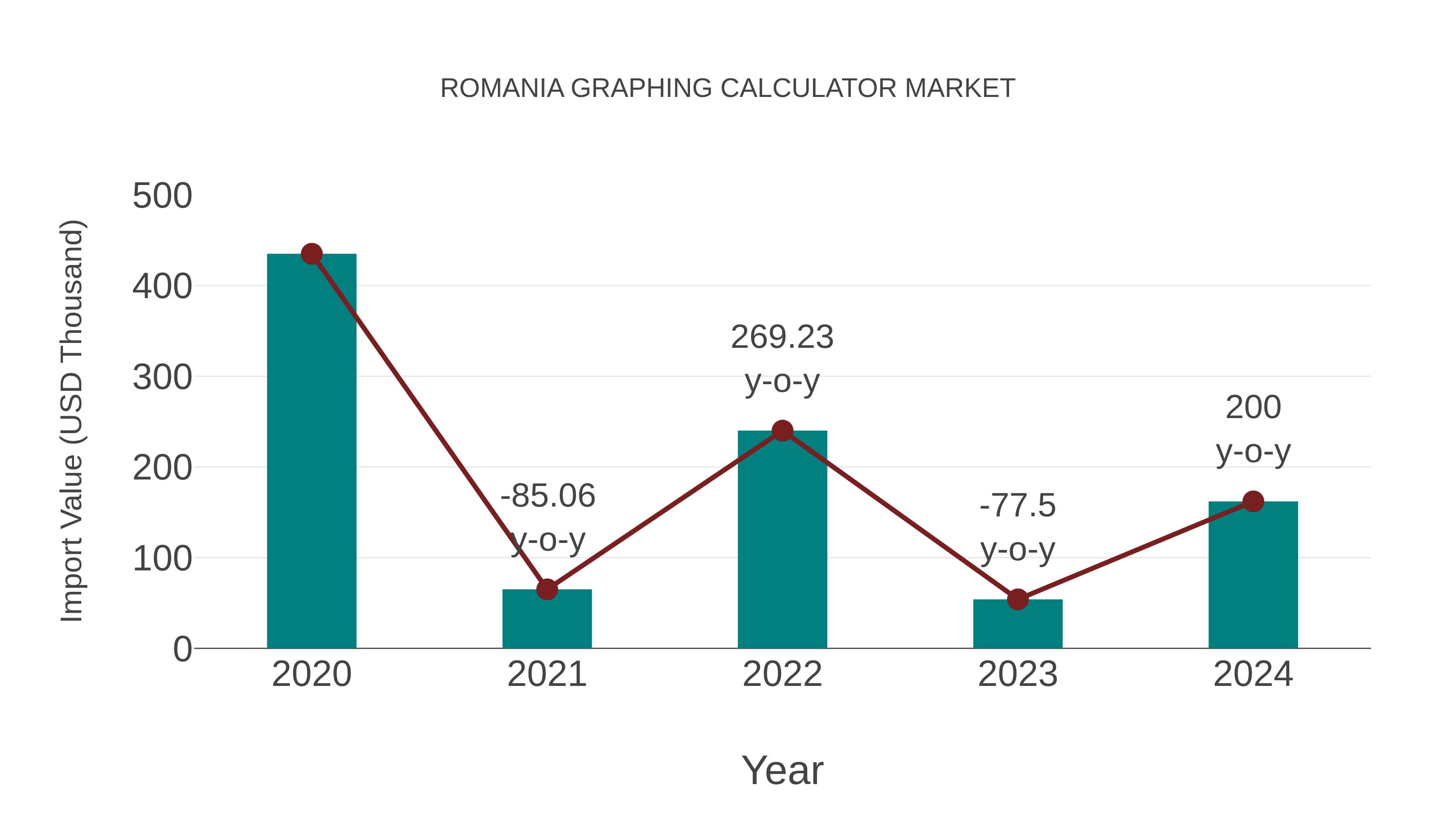  Romania Graphing Calculator Market: Import Trend Analysis