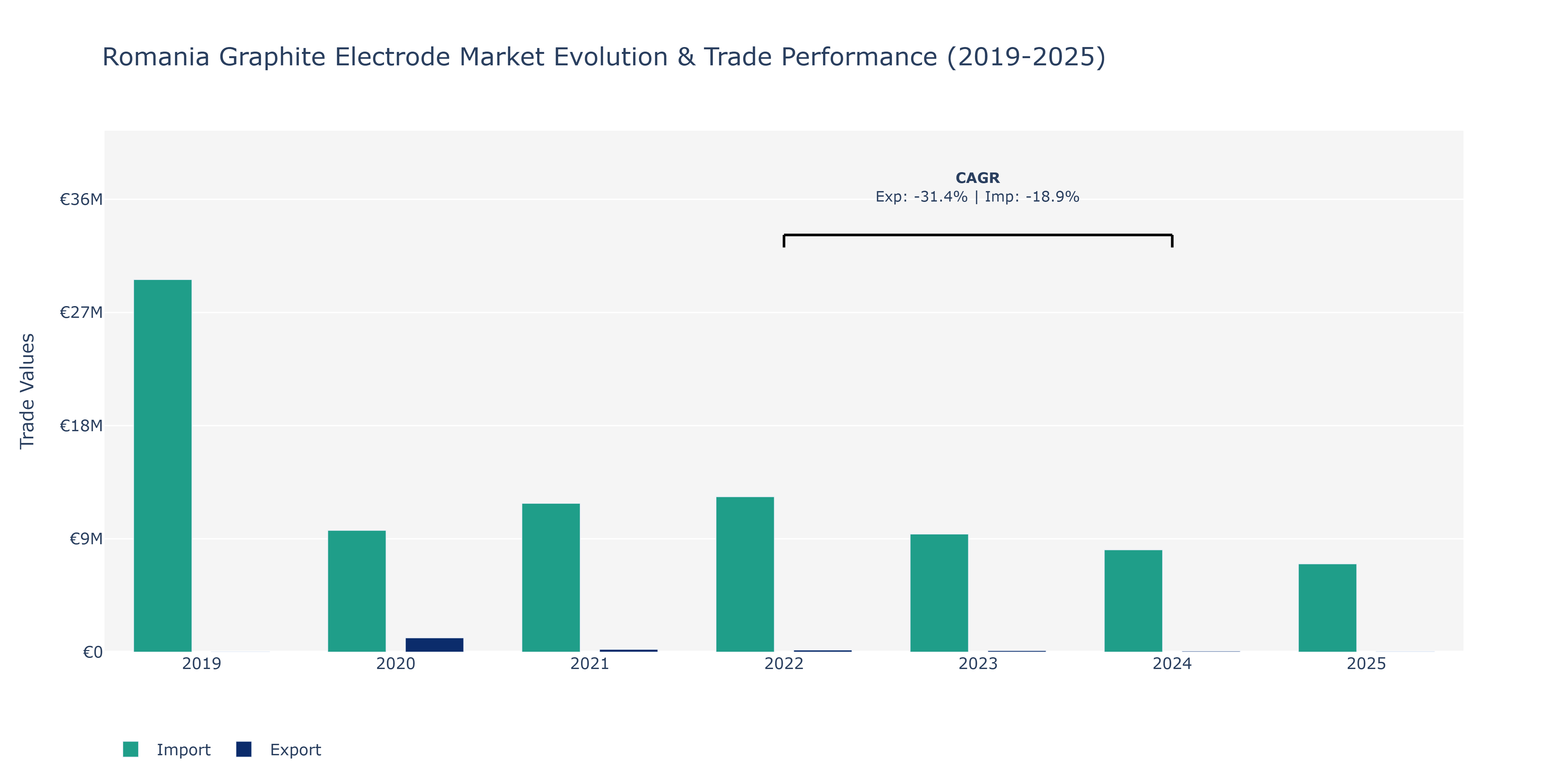 Romania Graphite Electrode Market: Production & Trade Performance (2019-2025)