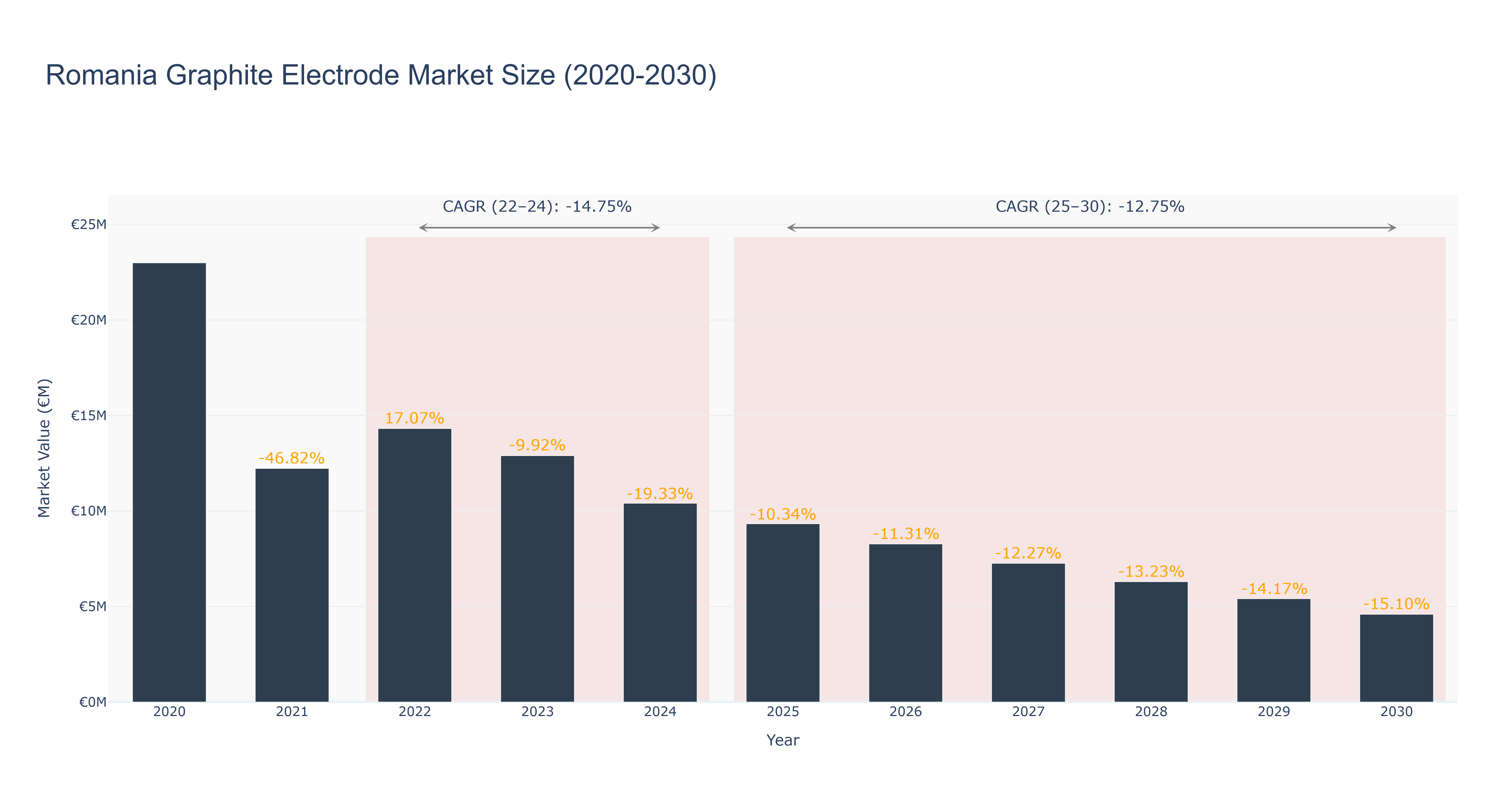 Romania Graphite Electrode Market Size (2020-2030)