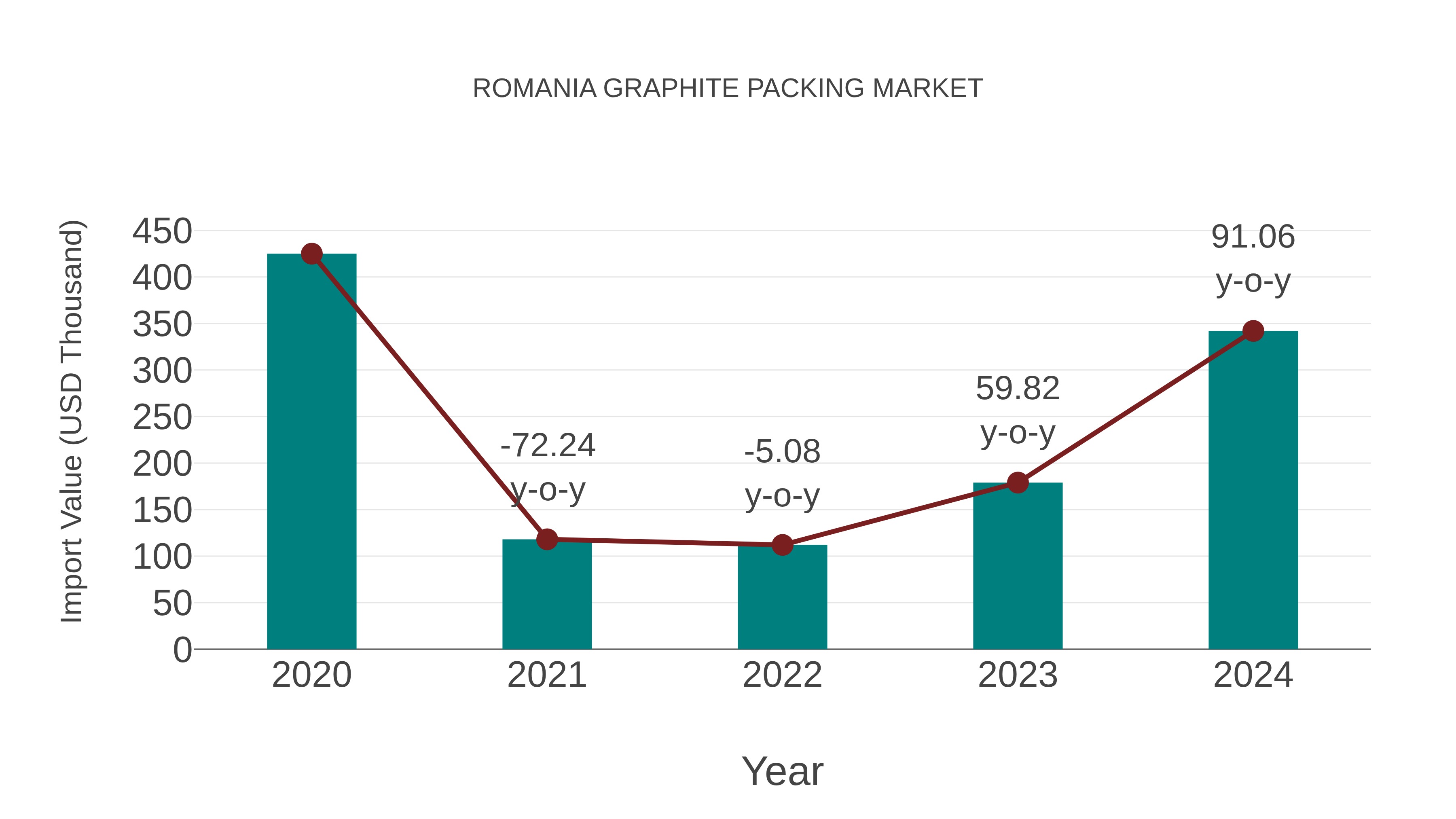  Romania Graphite Packing Market: Import Trend Analysis