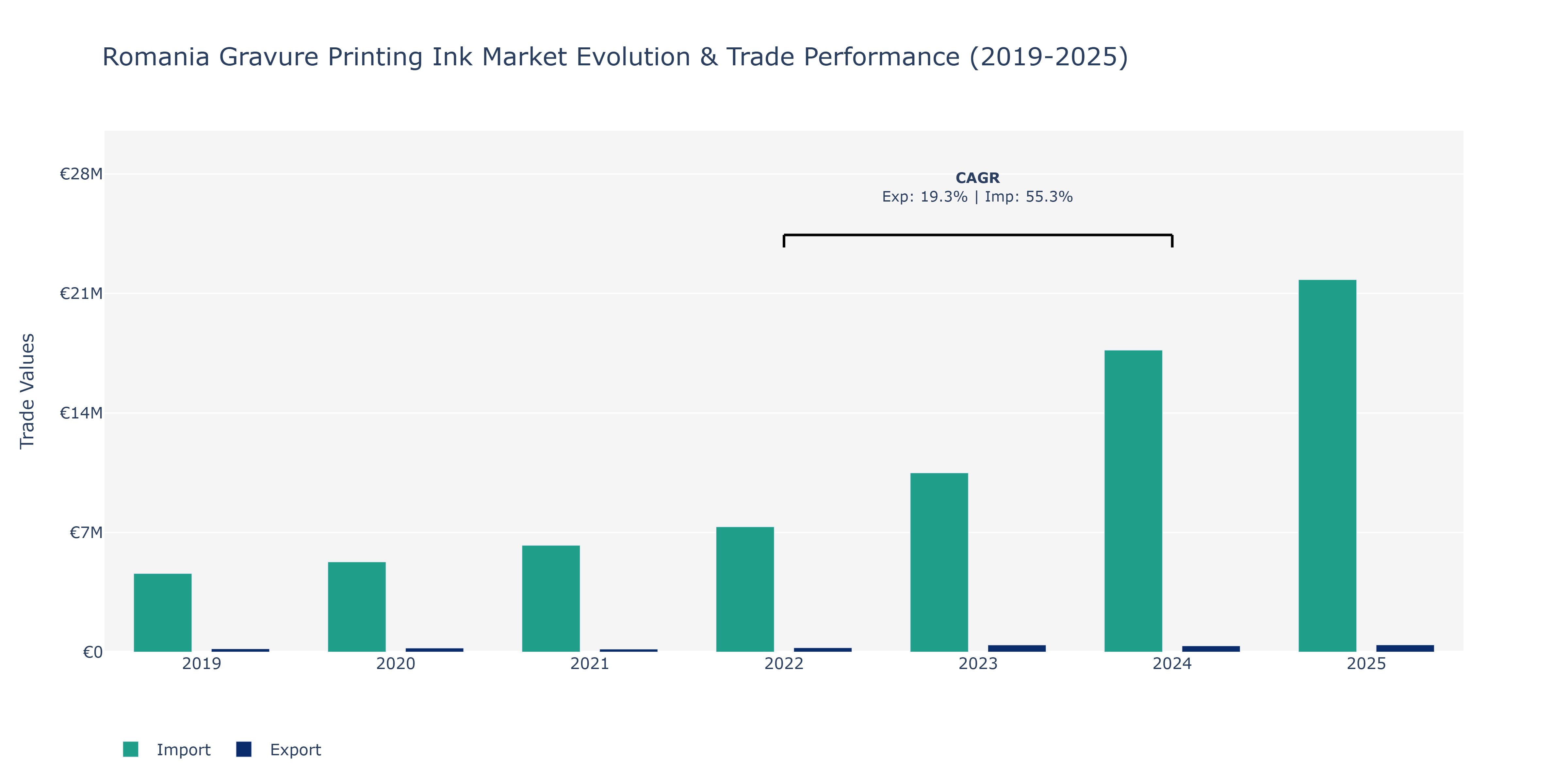 Romania Gravure Printing Ink Market: Production & Trade Performance (2019-2025)