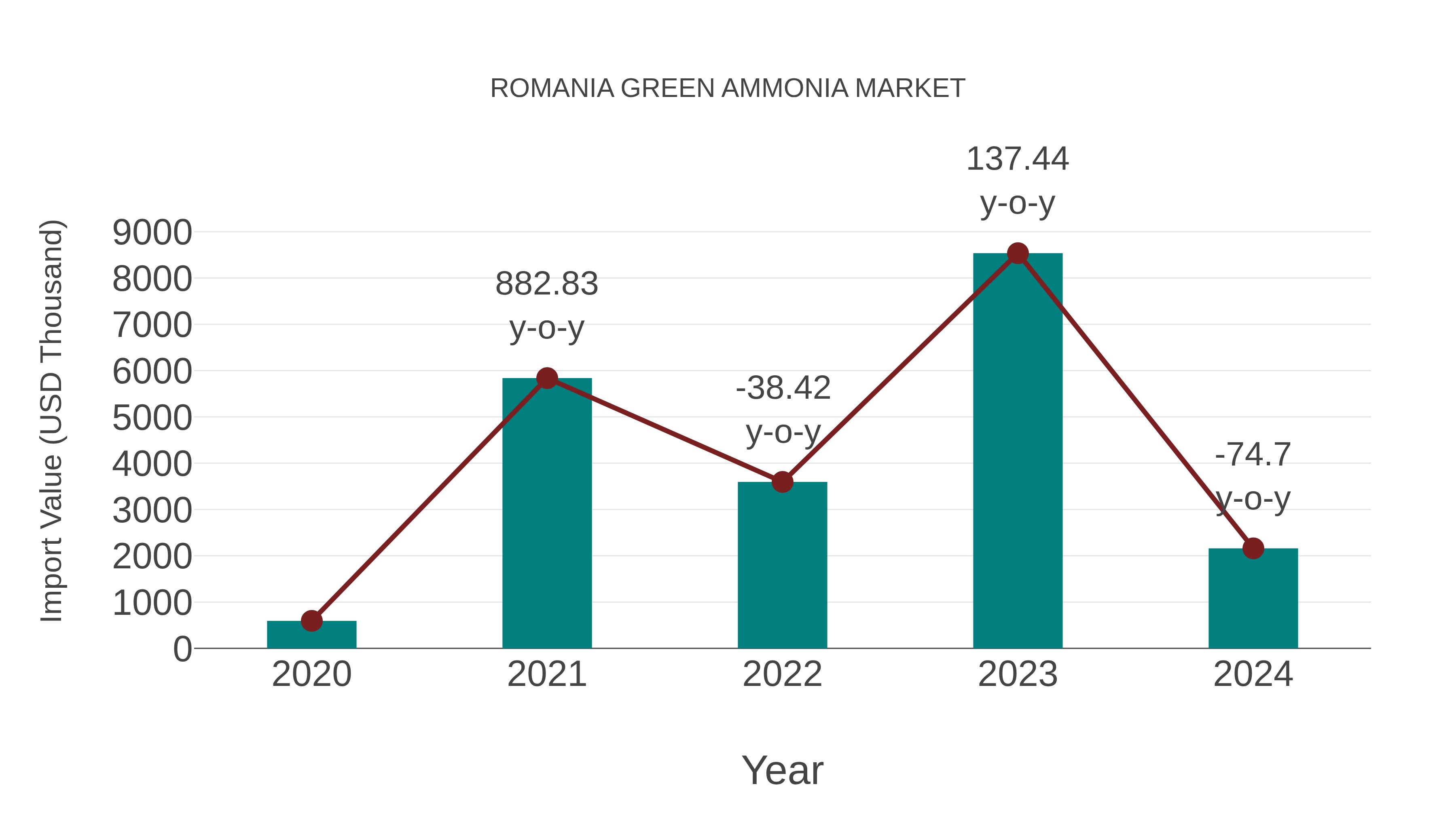  Romania Green Ammonia Market: Import Trend Analysis