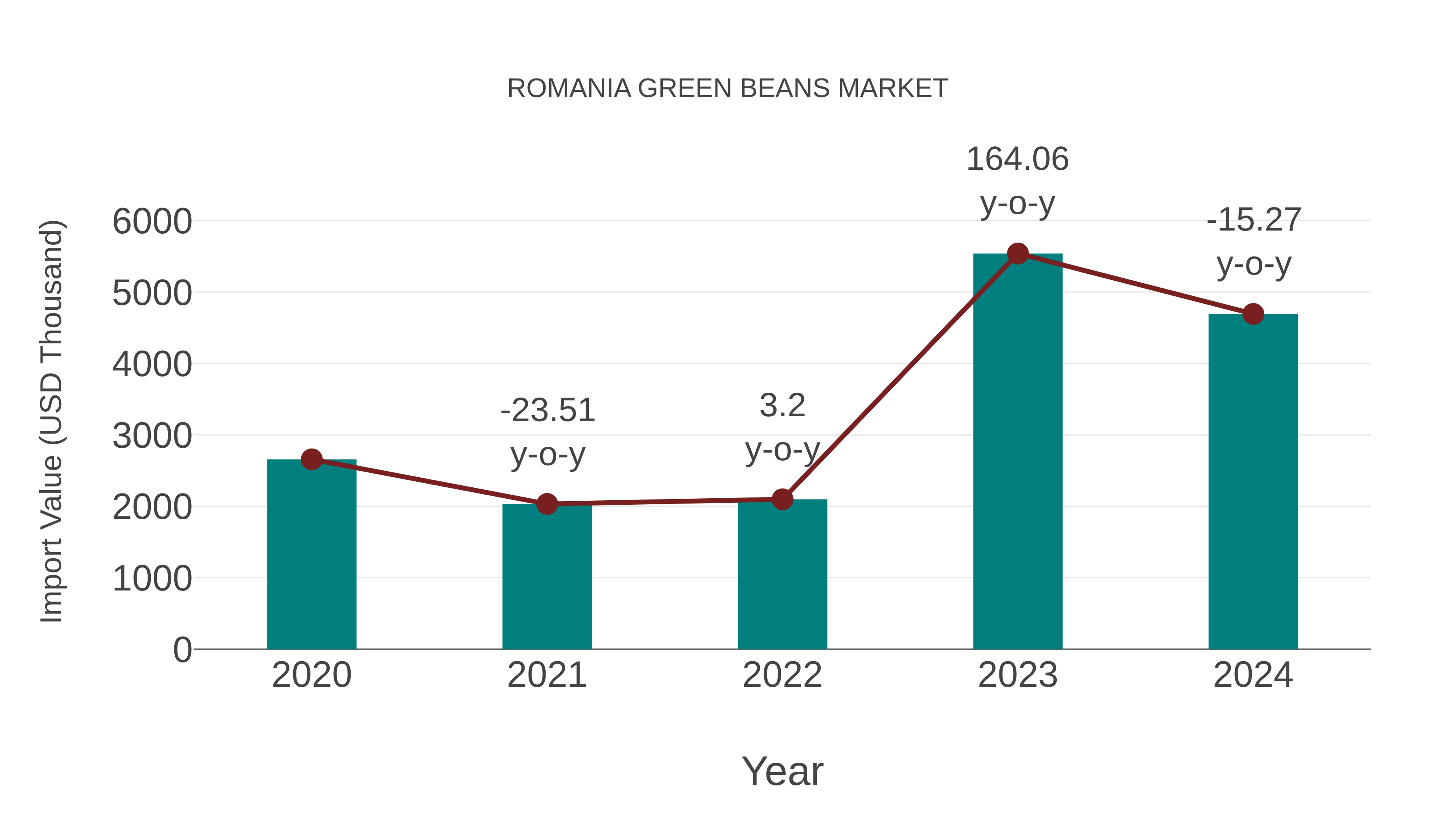  Romania Green Beans Market: Import Trend Analysis