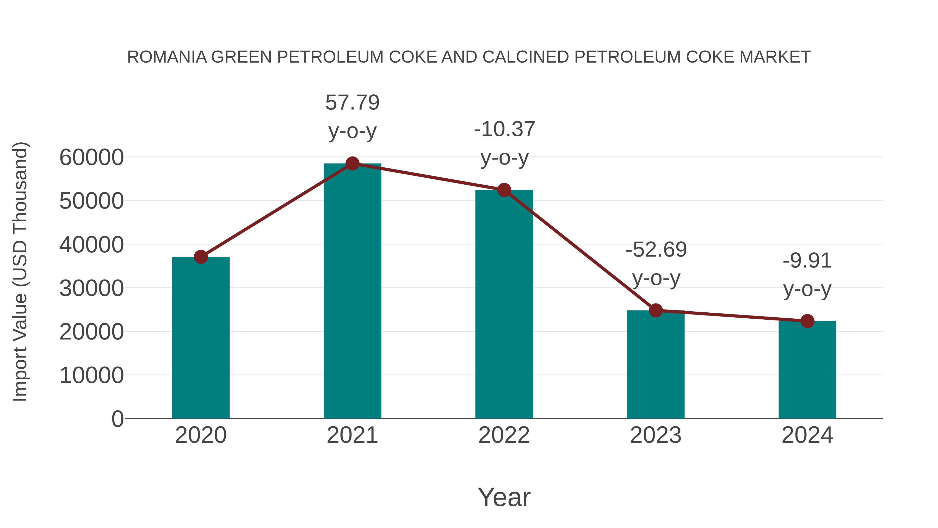 Romania Green Petroleum Coke and Calcined Petroleum Coke Market: Import Trend Analysis