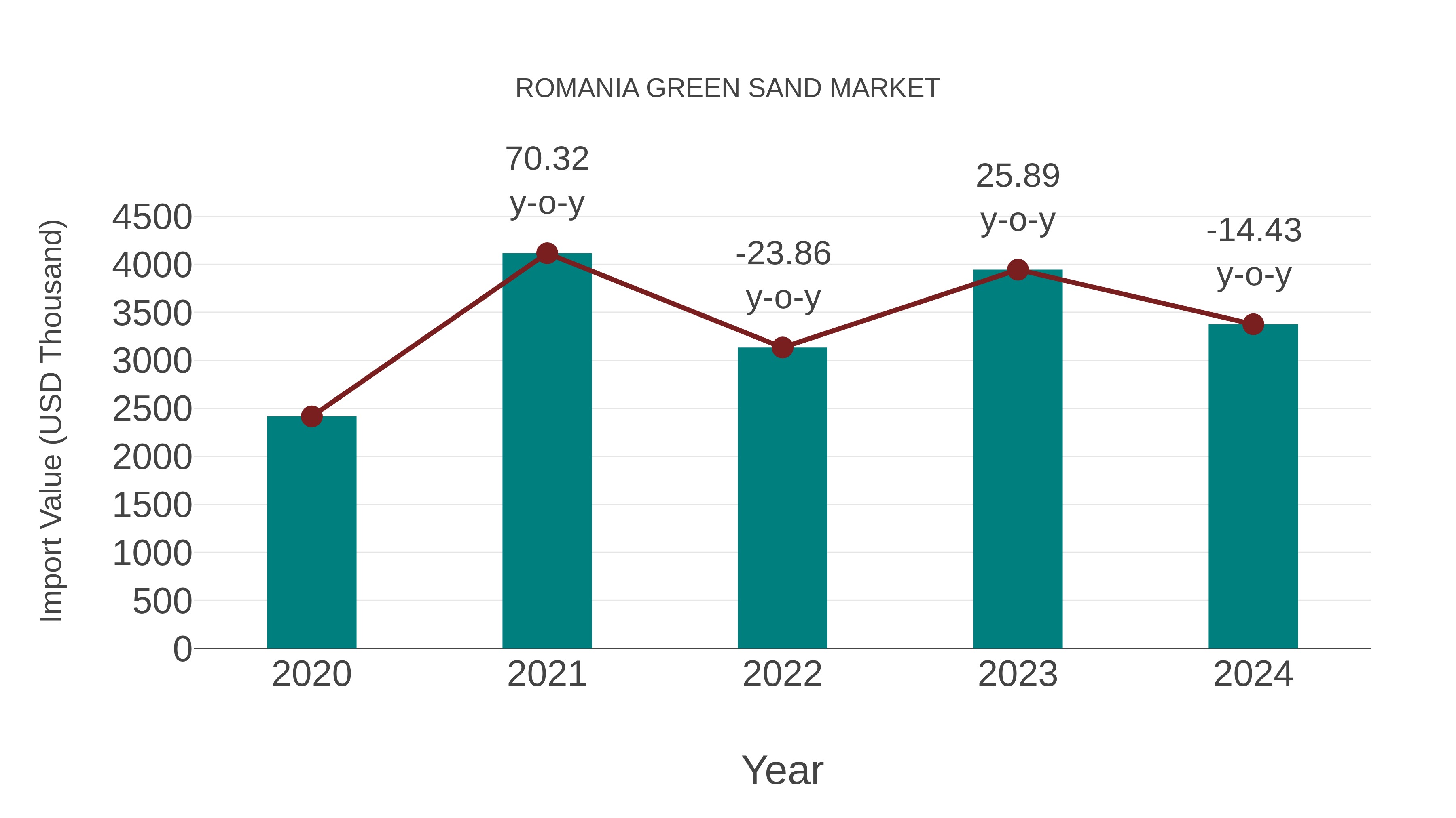  Romania Green Sand Market: Import Trend Analysis
