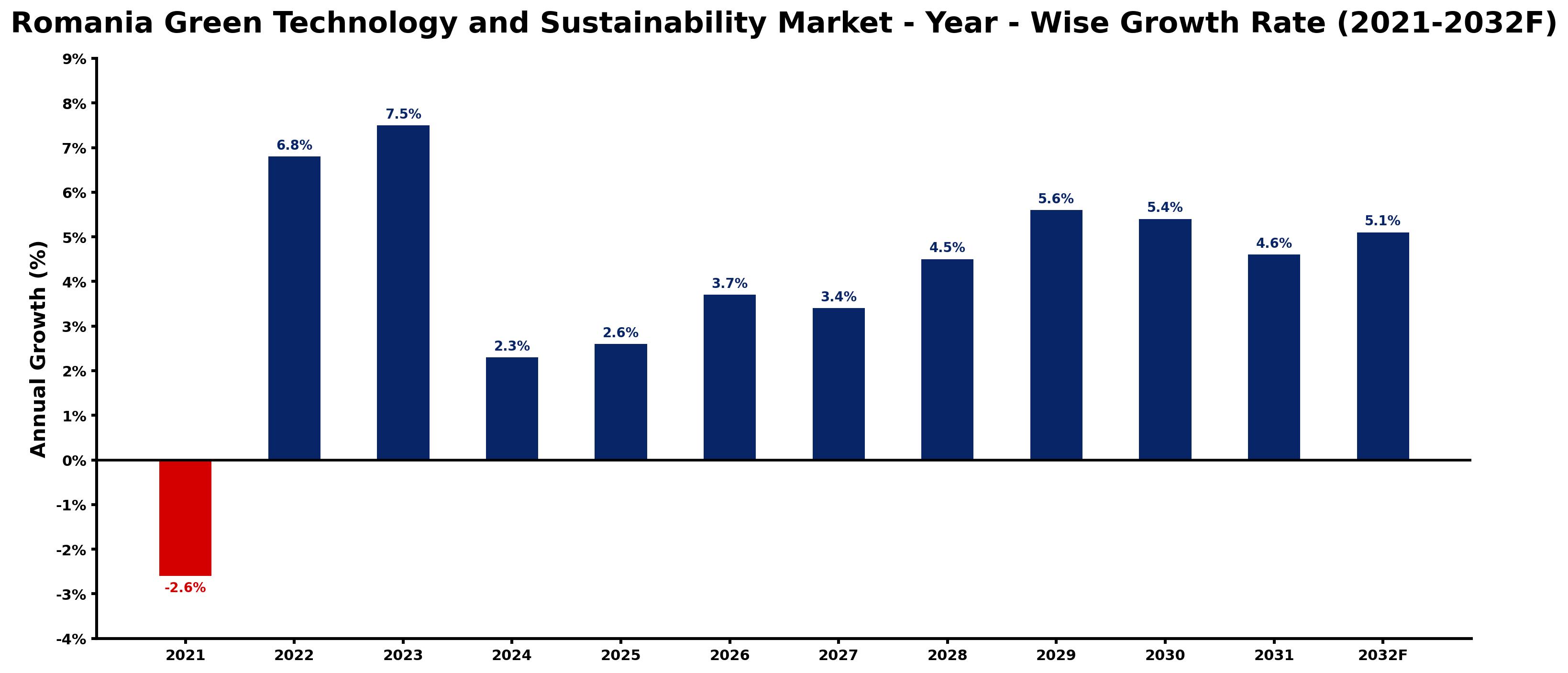 Romania Green Technology and Sustainability Market Year-wise Growth Rate and Key Drivers