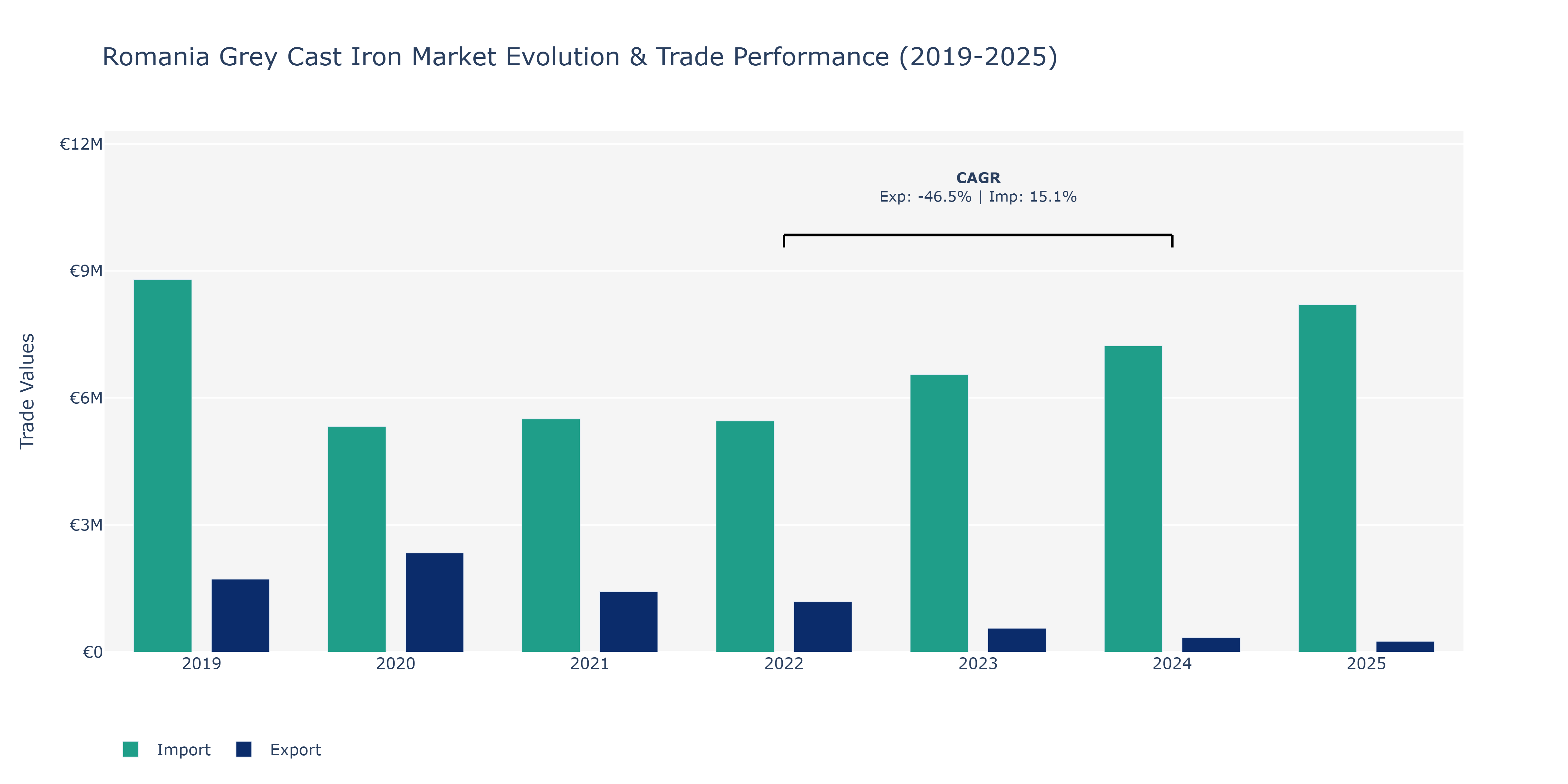Romania Grey Cast Iron Market: Production & Trade Performance (2019-2025)