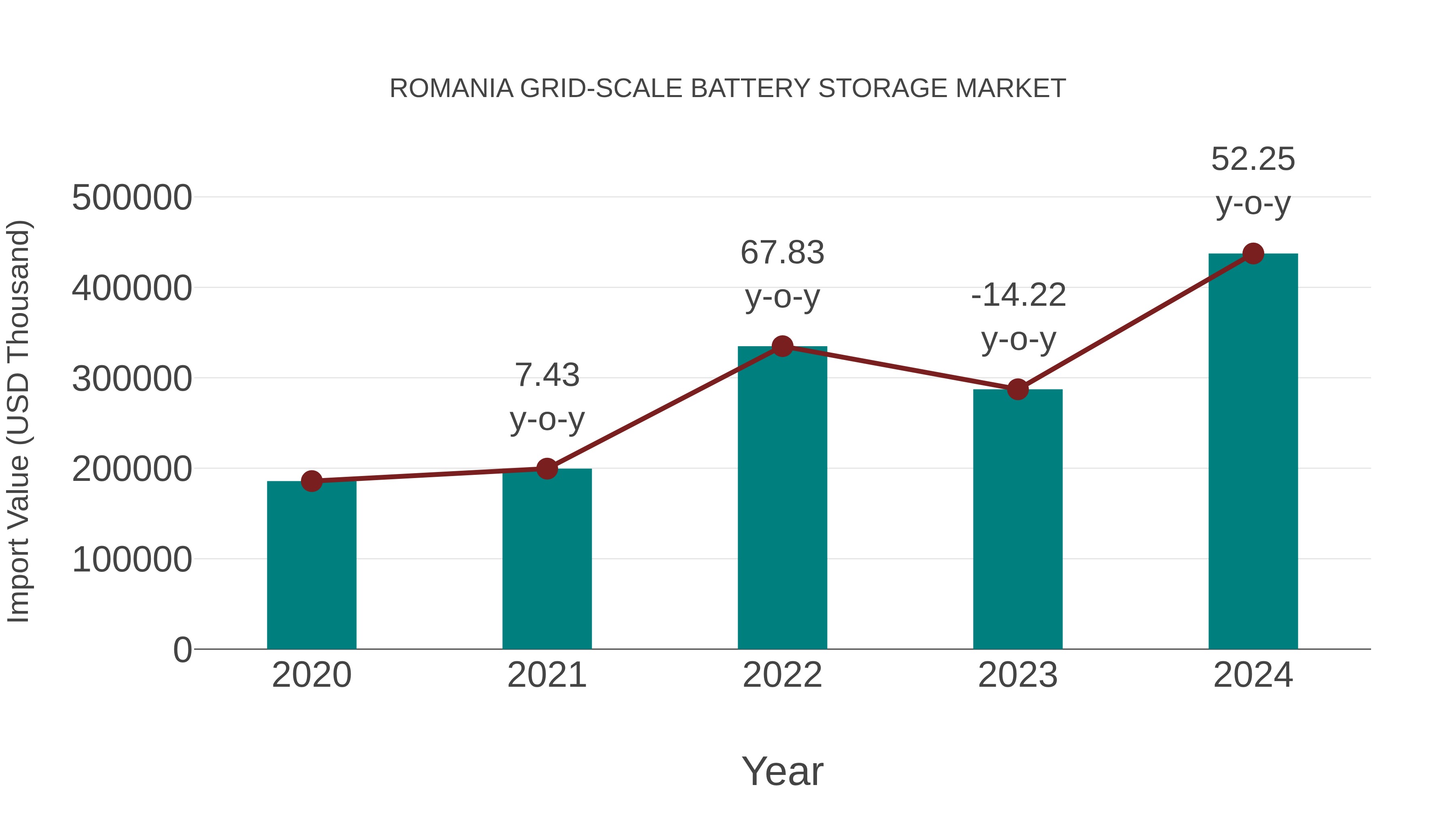 Romania Grid-scale Battery Storage Market: Import Trend Analysis
