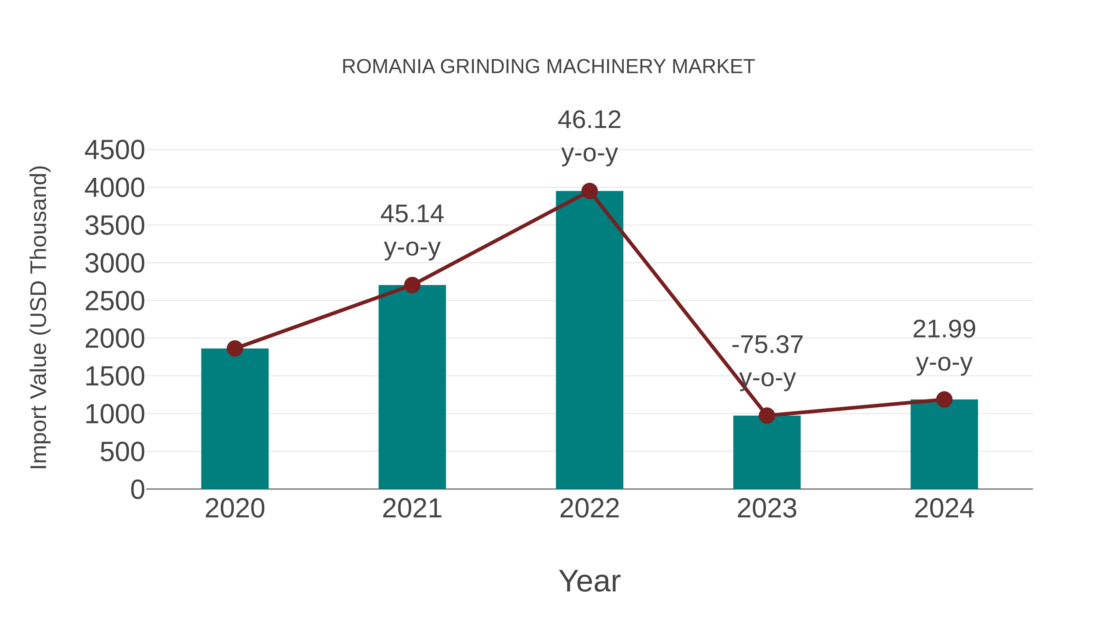  Romania Grinding Machinery Market: Import Trend Analysis