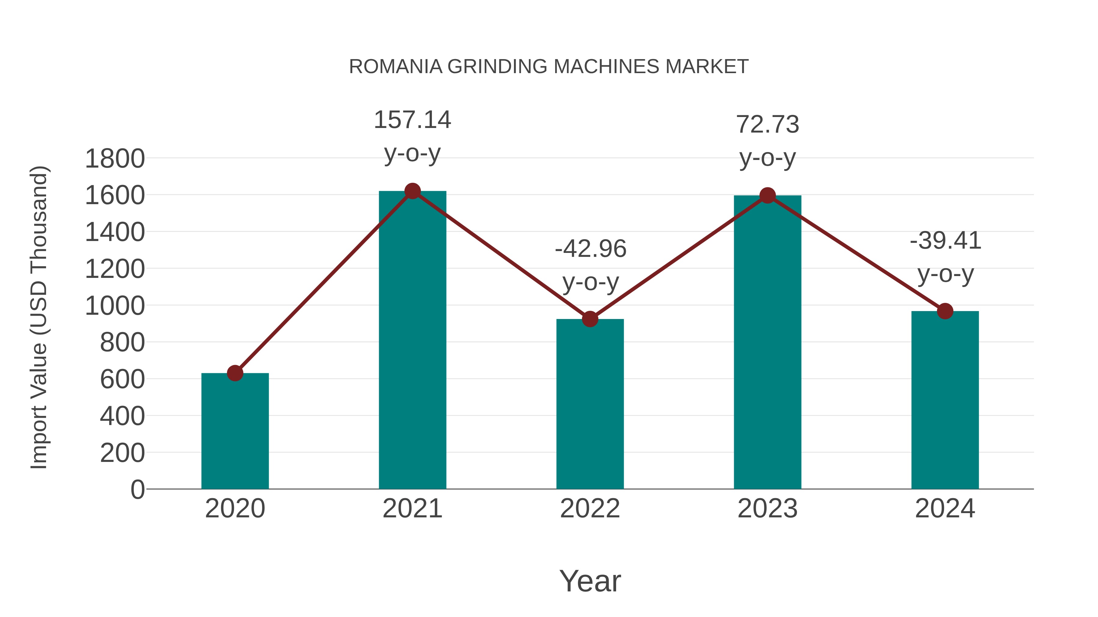  Romania Grinding Machines Market: Import Trend Analysis