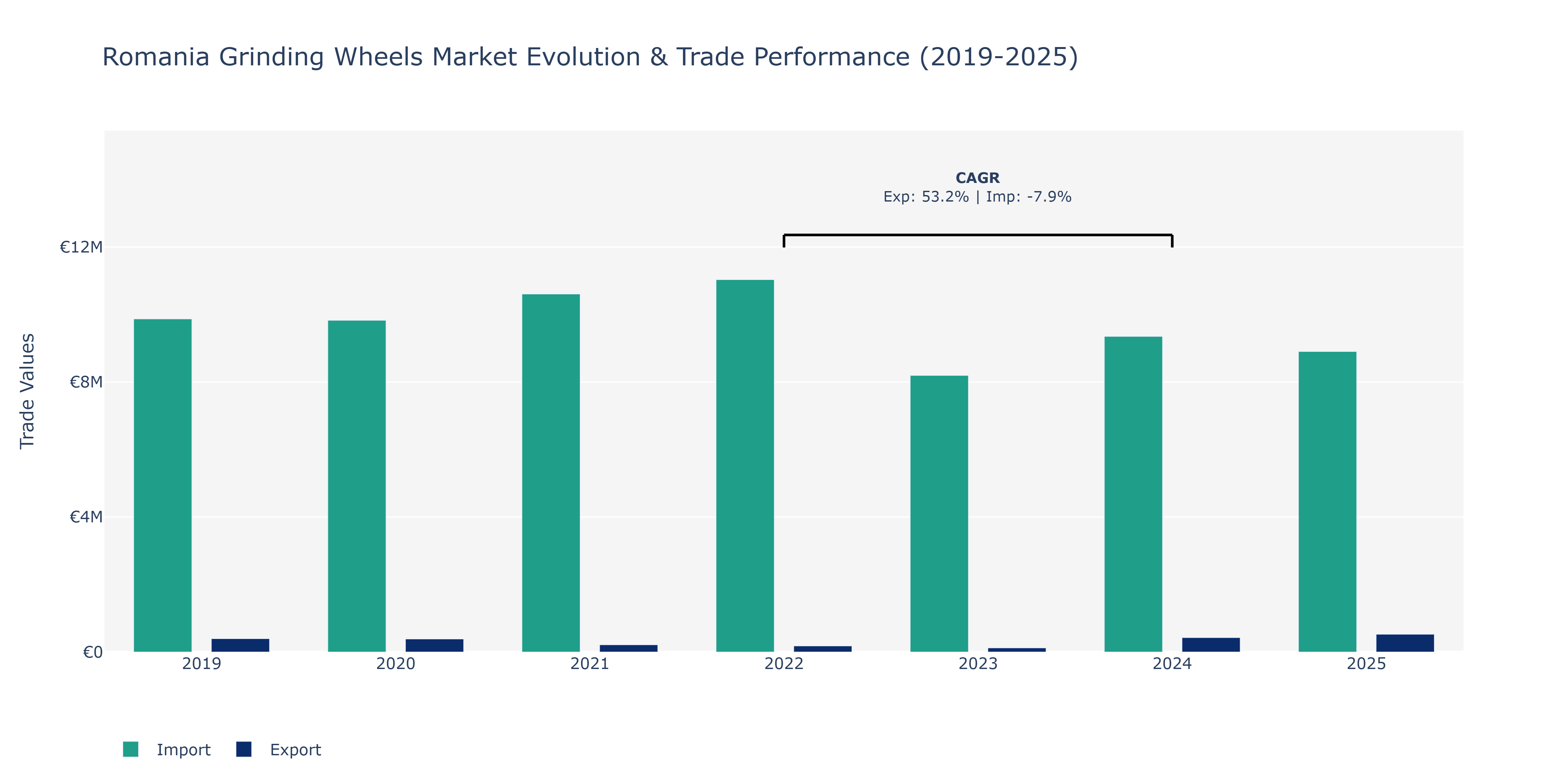 Romania Grinding Wheels Market: Production & Trade Performance (2019-2025)