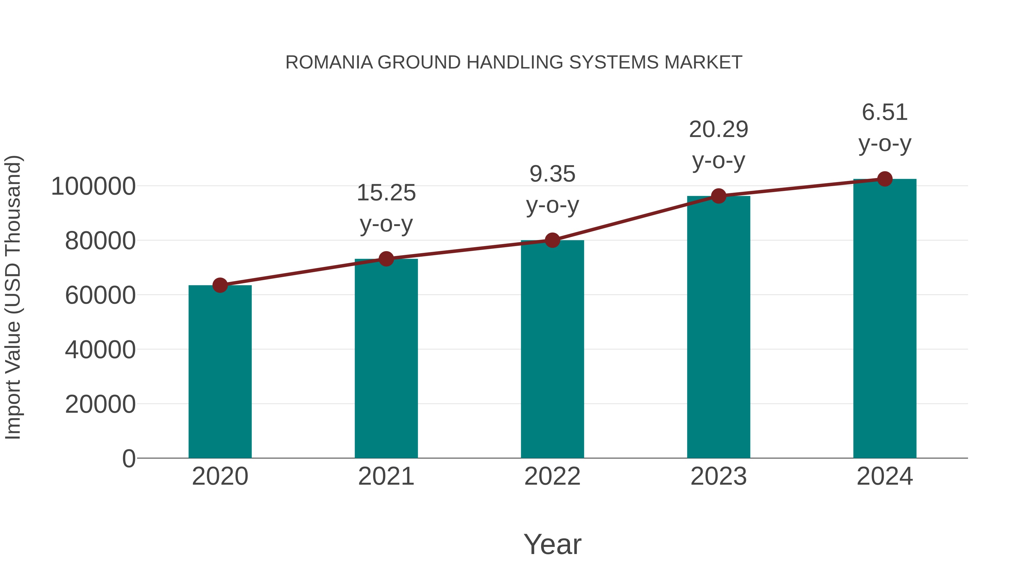  Romania Ground Handling Systems Market: Import Trend Analysis