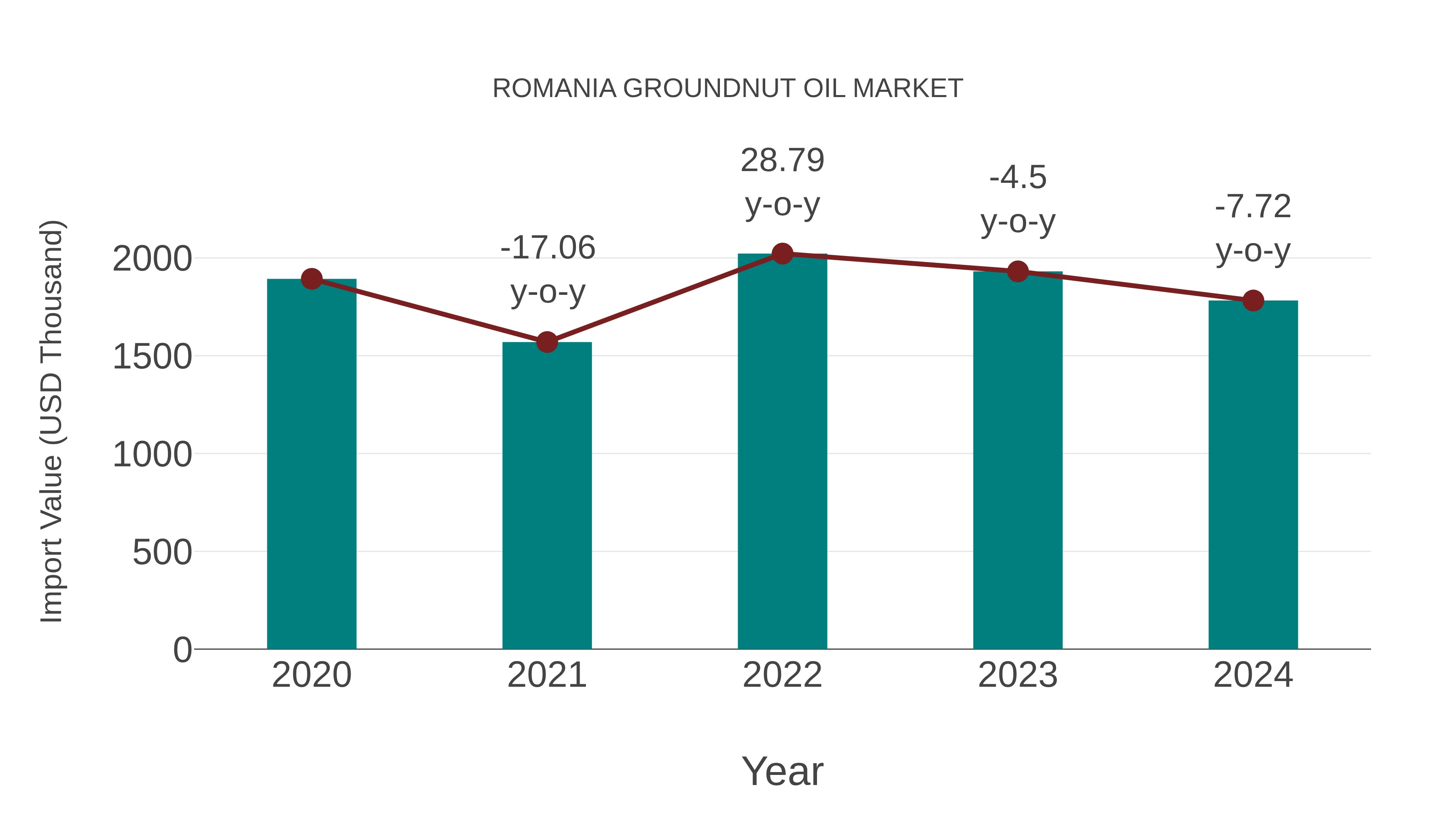  Romania Groundnut Oil Market: Import Trend Analysis