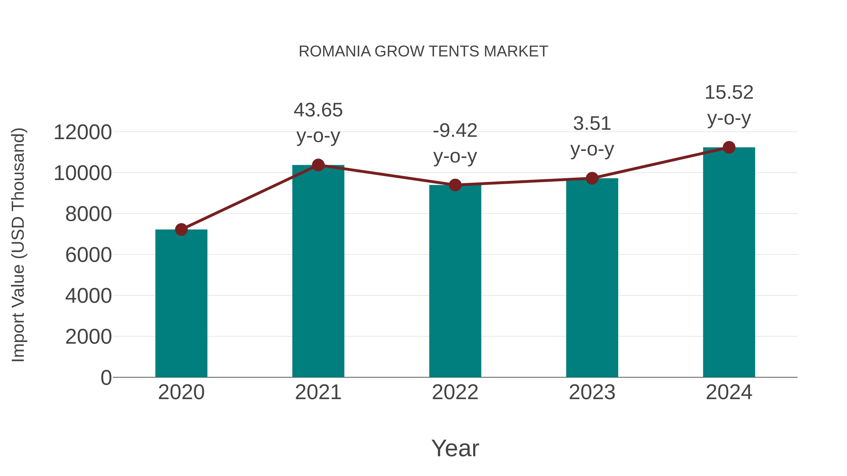 Romania Grow Tents Market: Import Trend Analysis