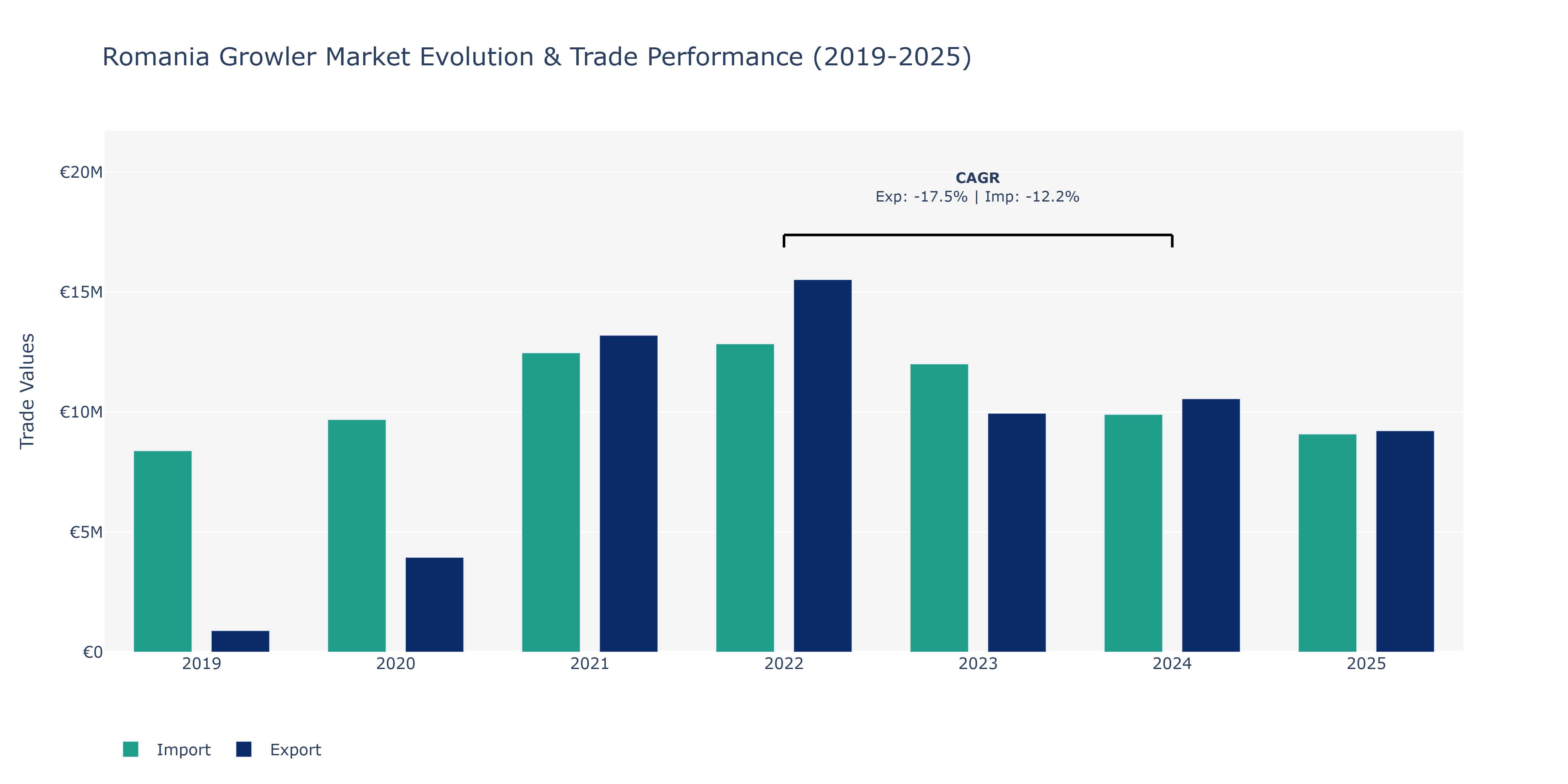 Romania Growler Market: Production & Trade Performance (2019-2025)