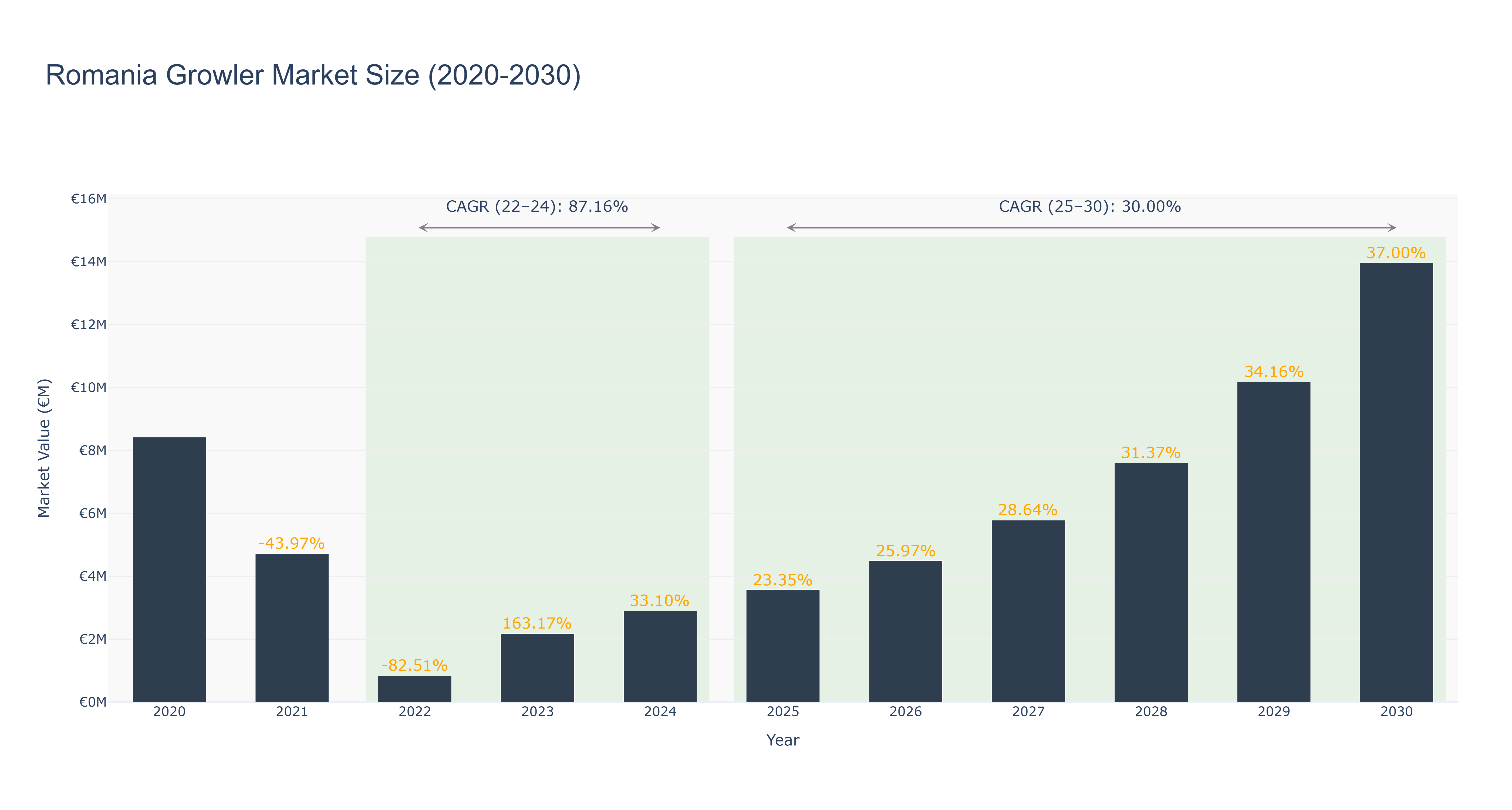 Romania Growler Market Size (2020-2030)