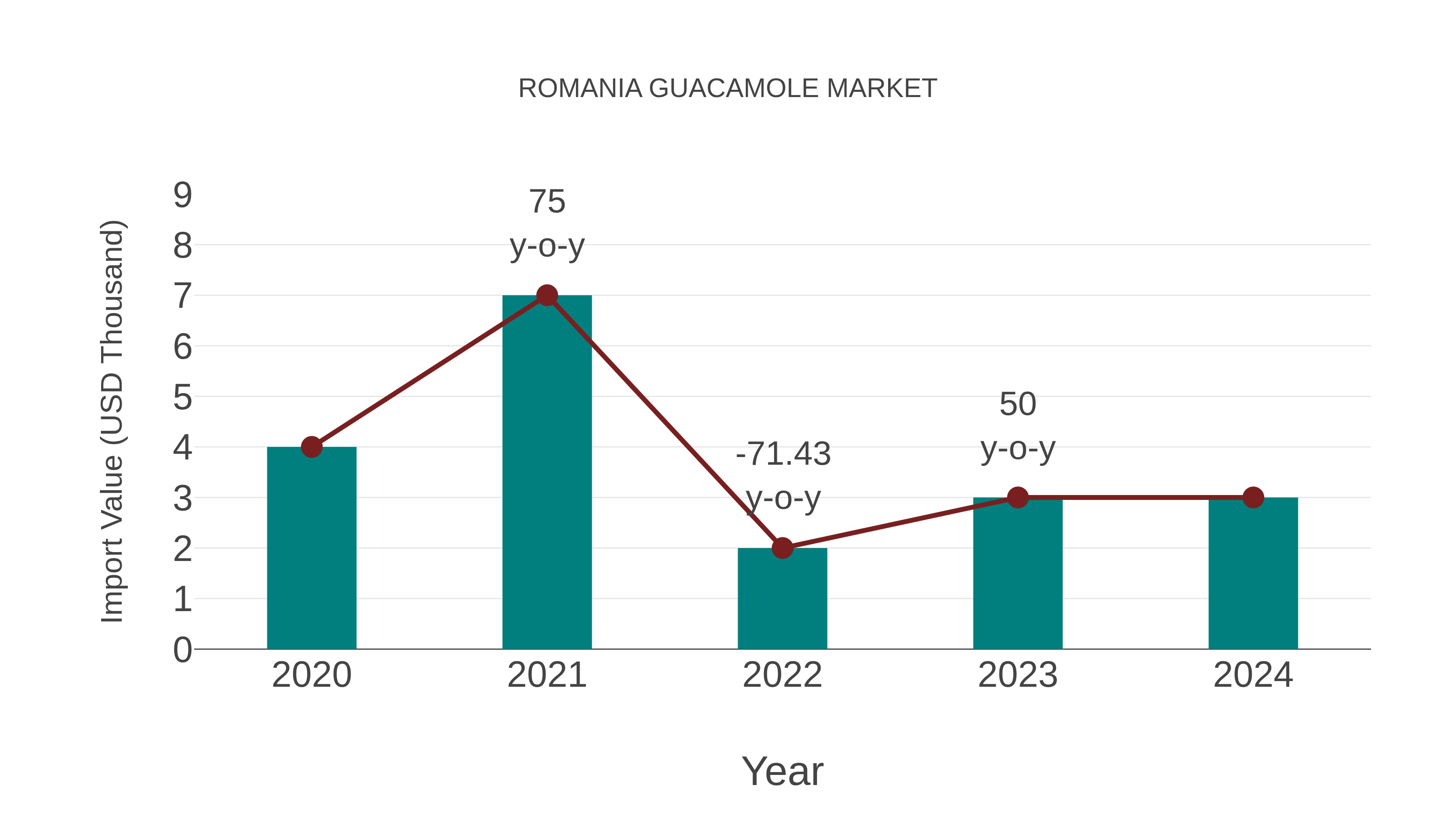  Romania Guacamole Market: Import Trend Analysis