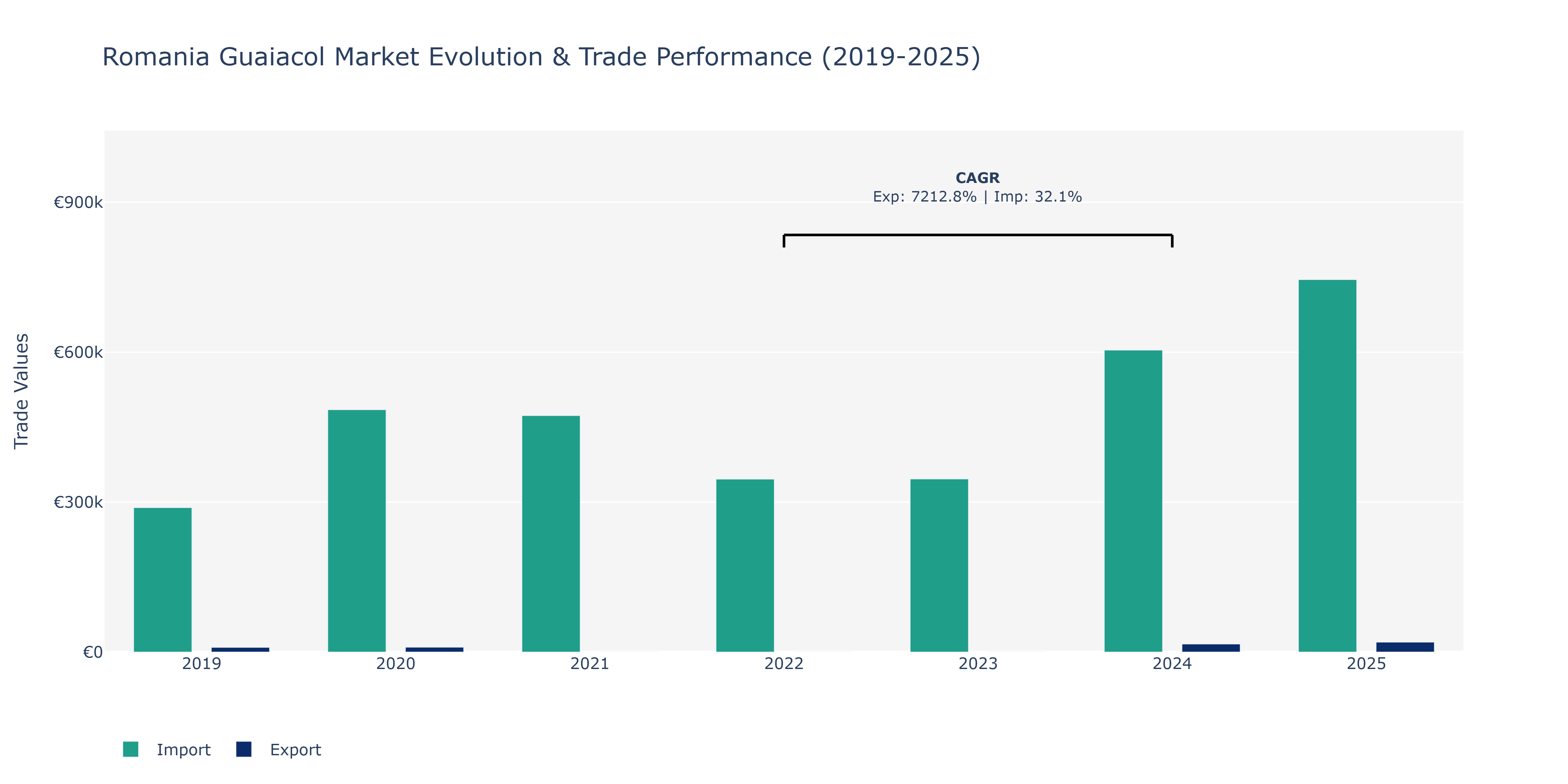 Romania Guaiacol Market: Production & Trade Performance (2019-2025)