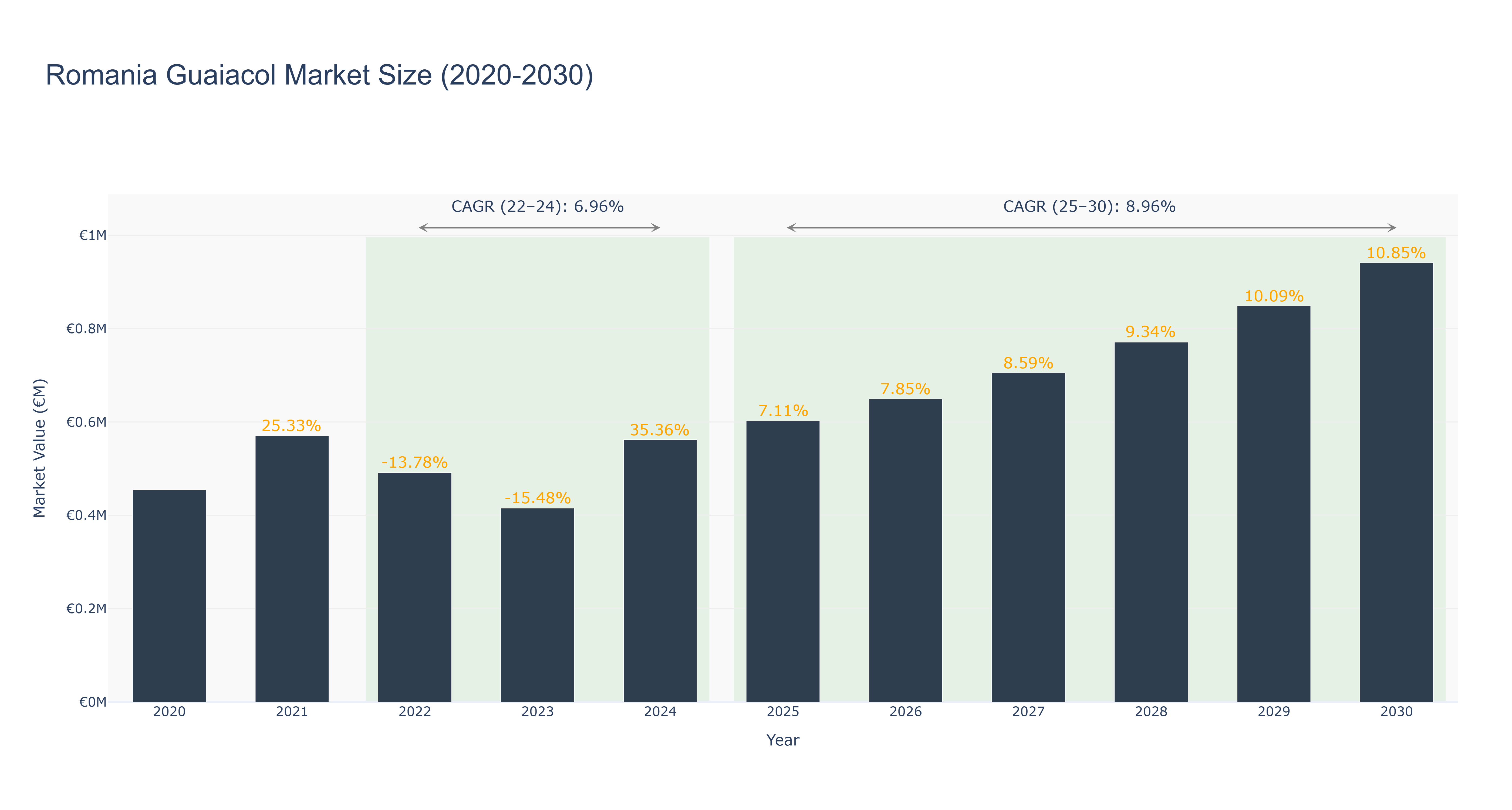 Romania Guaiacol Market Size (2020-2030)