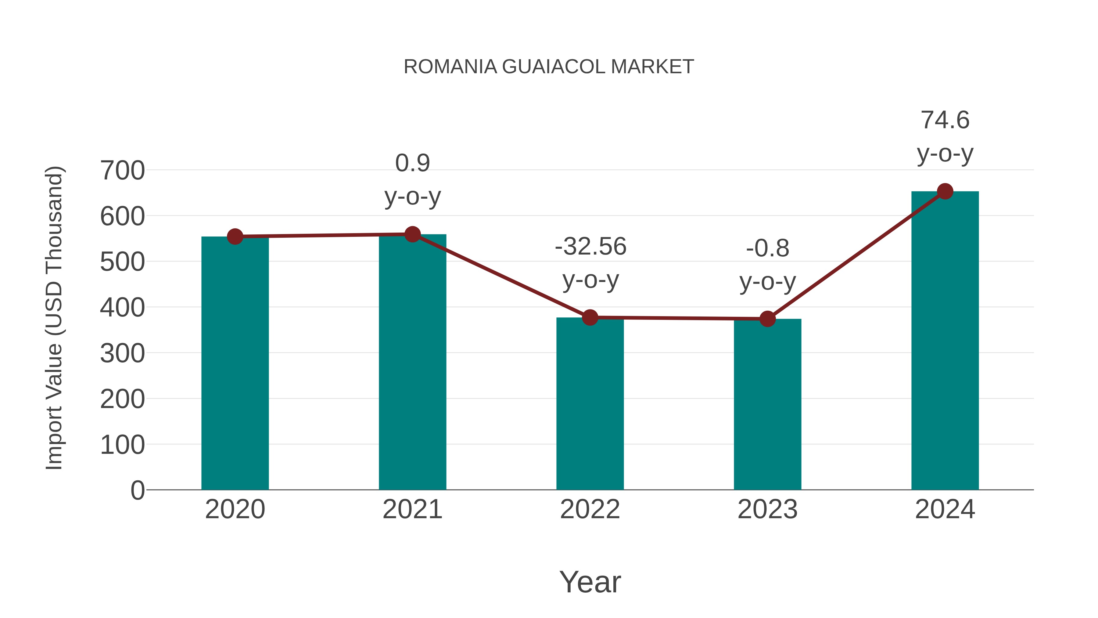  Romania Guaiacol Market: Import Trend Analysis