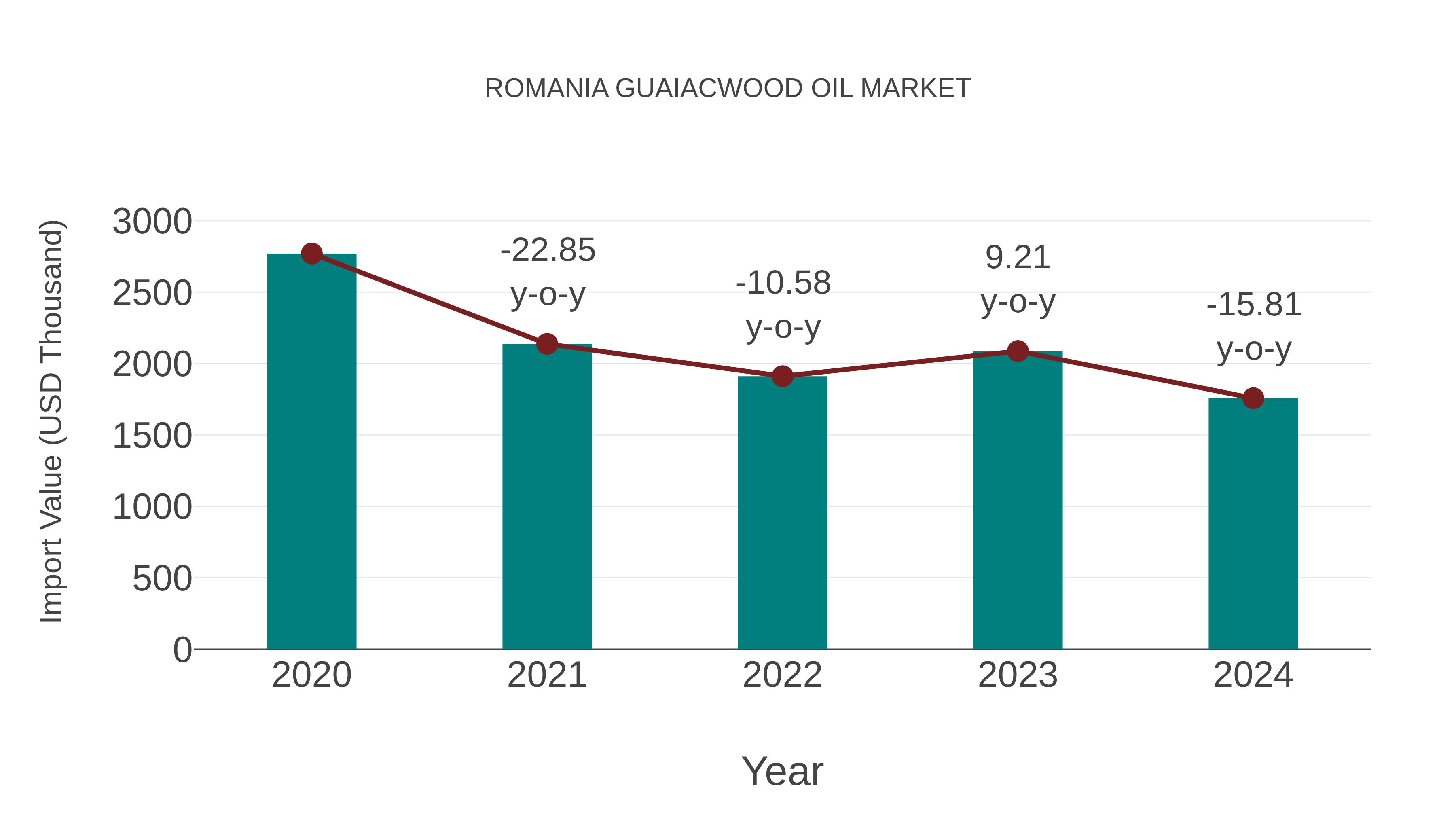 Romania Guaiacwood Oil Market: Import Trend Analysis