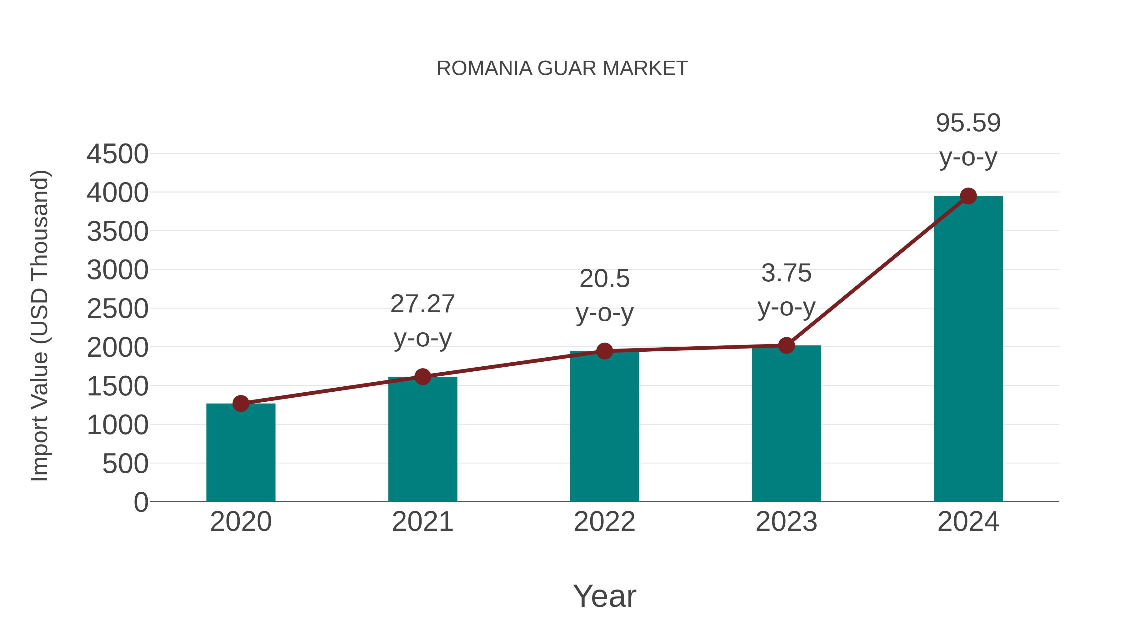  Romania Guar Market: Import Trend Analysis