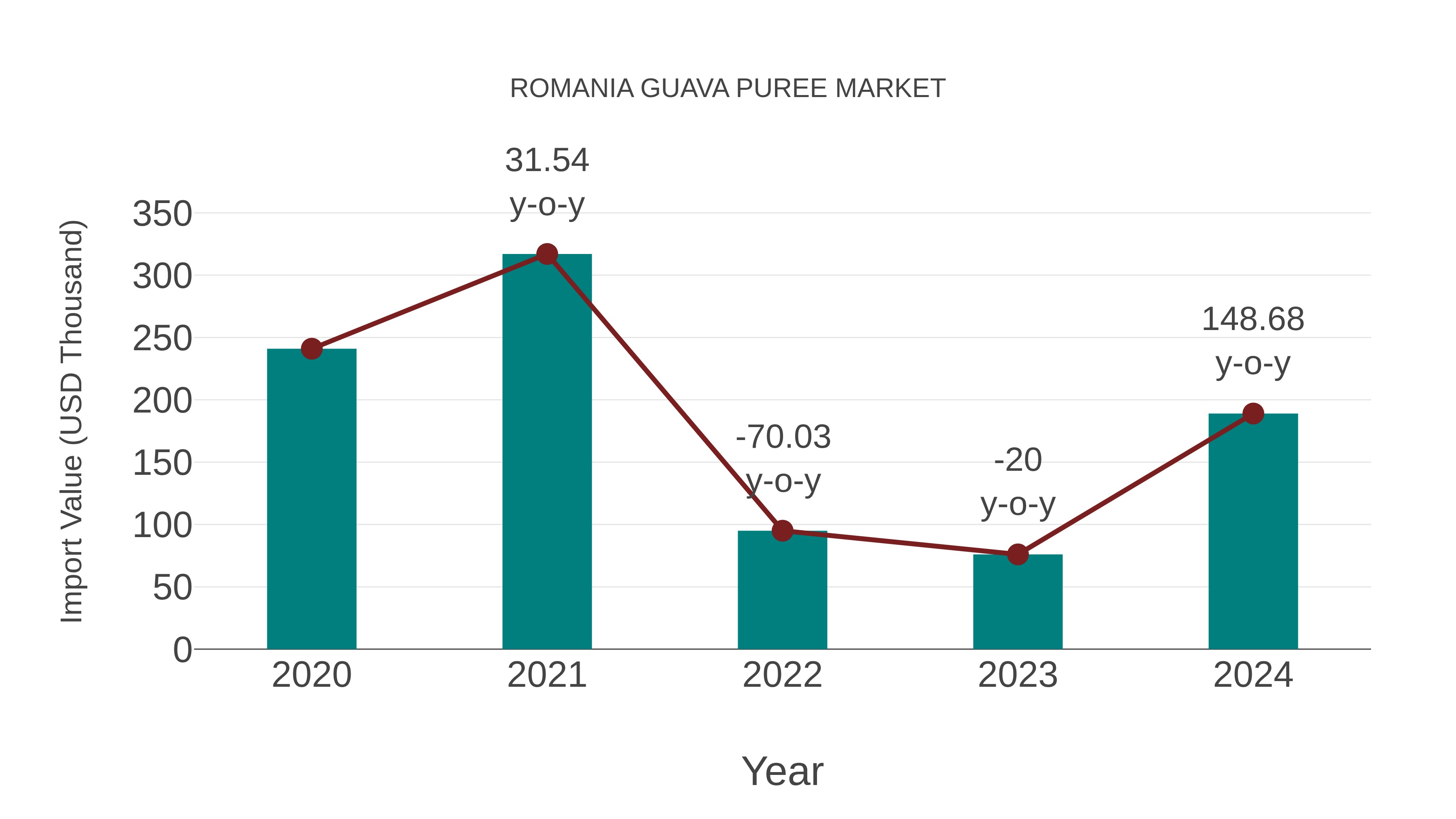  Romania Guava Puree Market: Import Trend Analysis