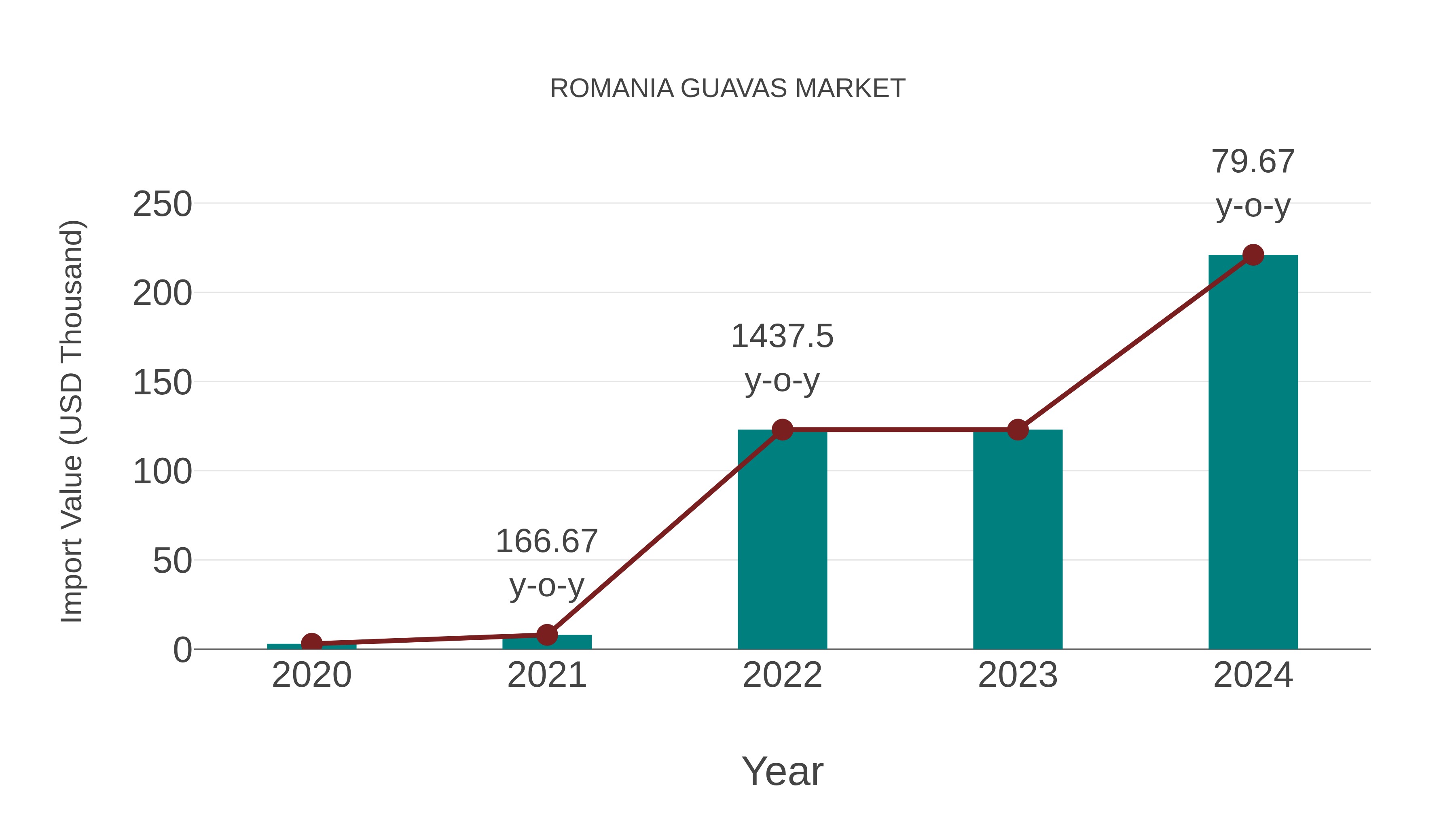  Romania Guavas Market: Import Trend Analysis