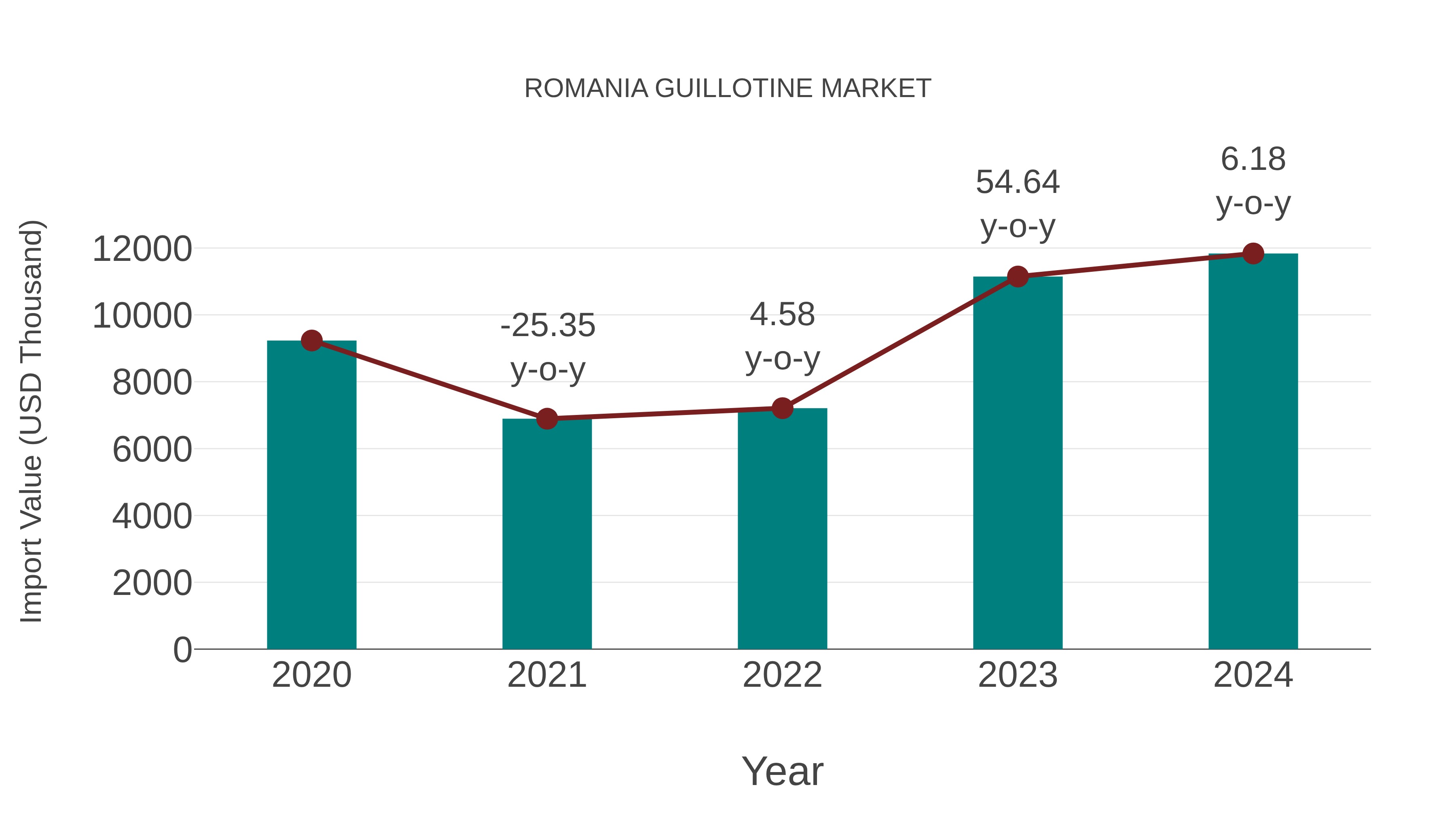  Romania Guillotine Market: Import Trend Analysis