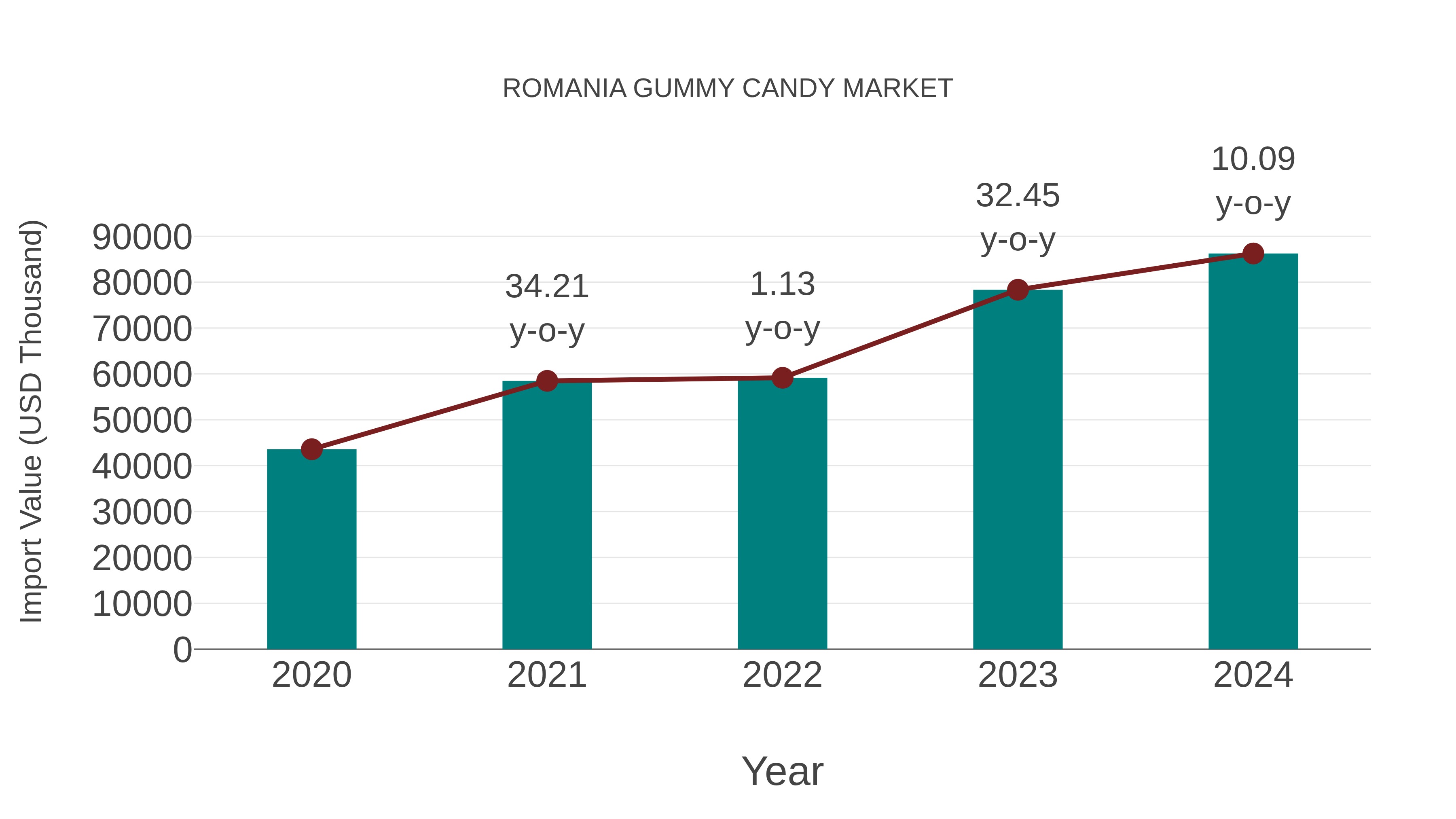 Romania Gummy Candy Market: Import Trend Analysis