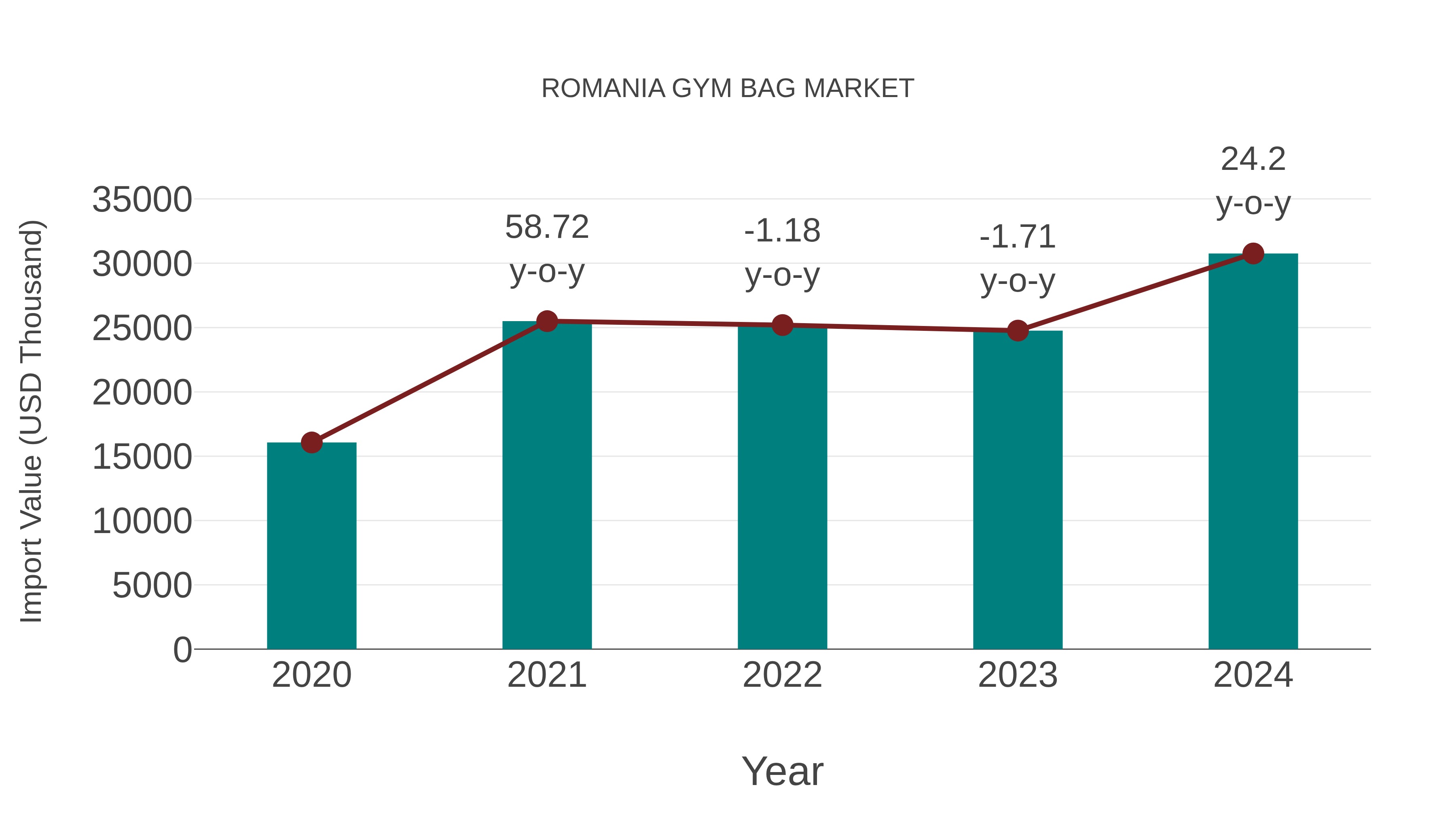  Romania Gym Bag Market: Import Trend Analysis