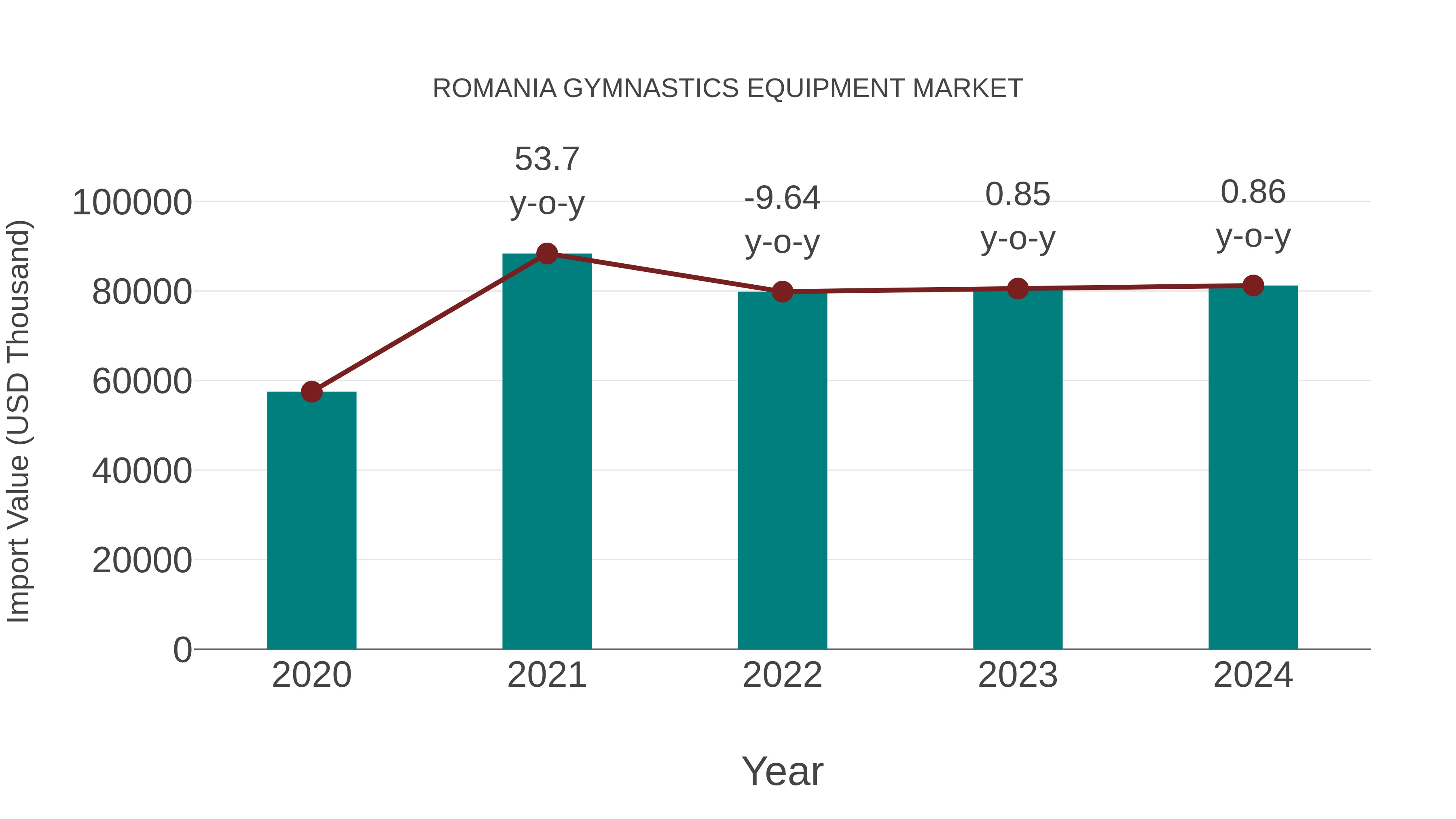  Romania Gymnastics Equipment Market: Import Trend Analysis