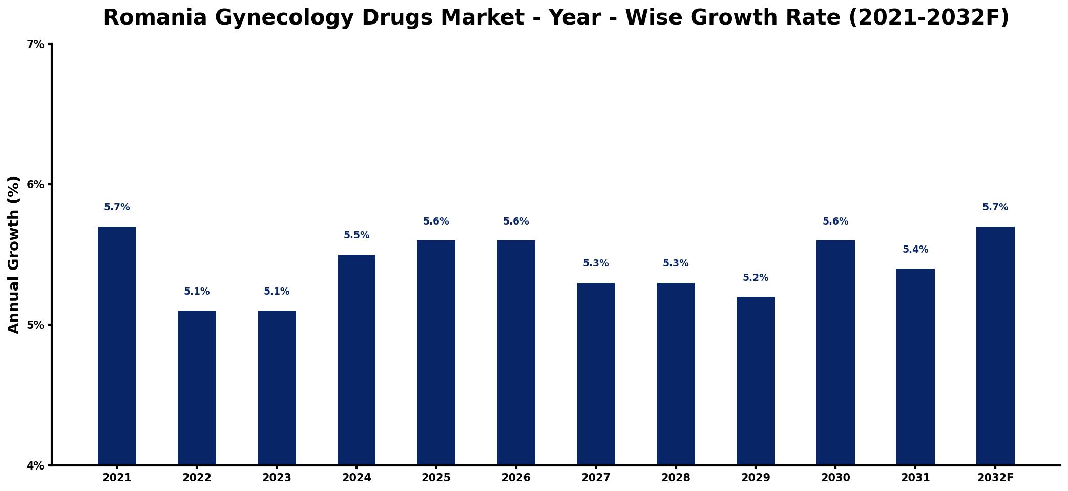 Romania Gynecology Drugs Market Year-wise Growth Rate and Key Drivers