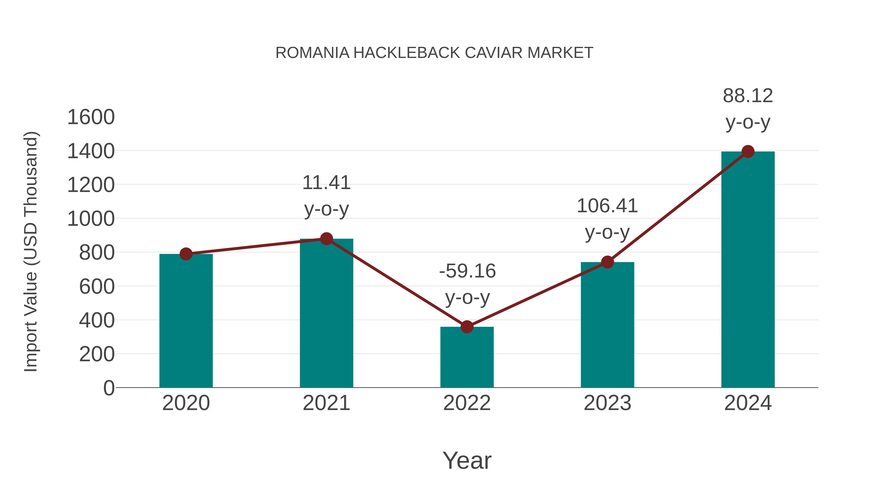  Romania Hackleback Caviar Market: Import Trend Analysis