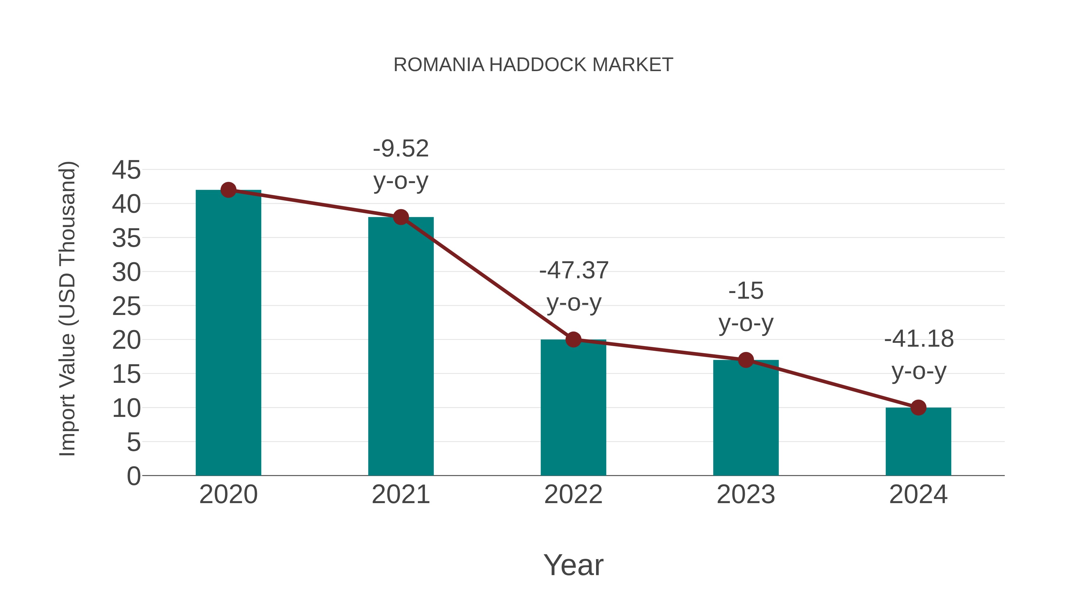  Romania Haddock Market: Import Trend Analysis
