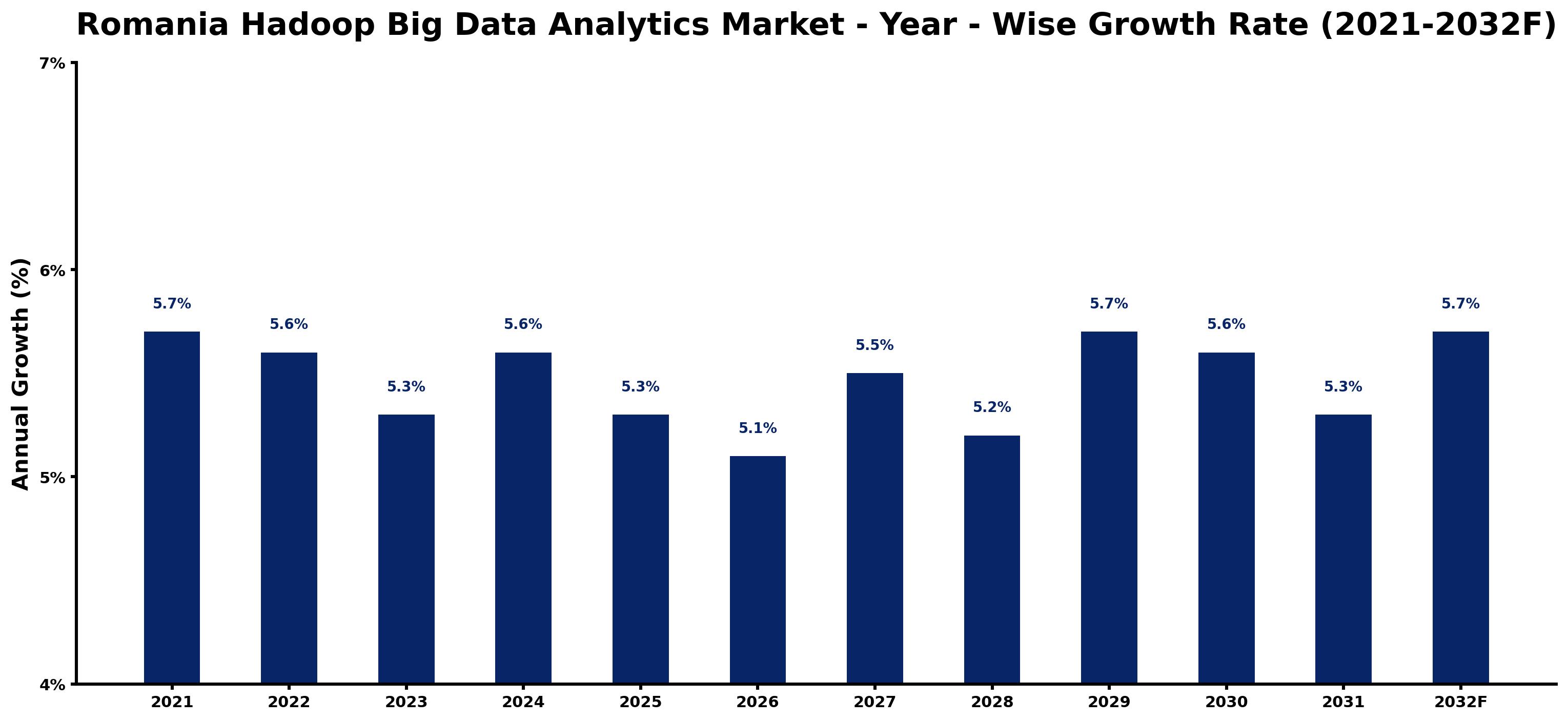 Romania Hadoop Big Data Analytics Market Year-wise Growth Rate and Key Drivers