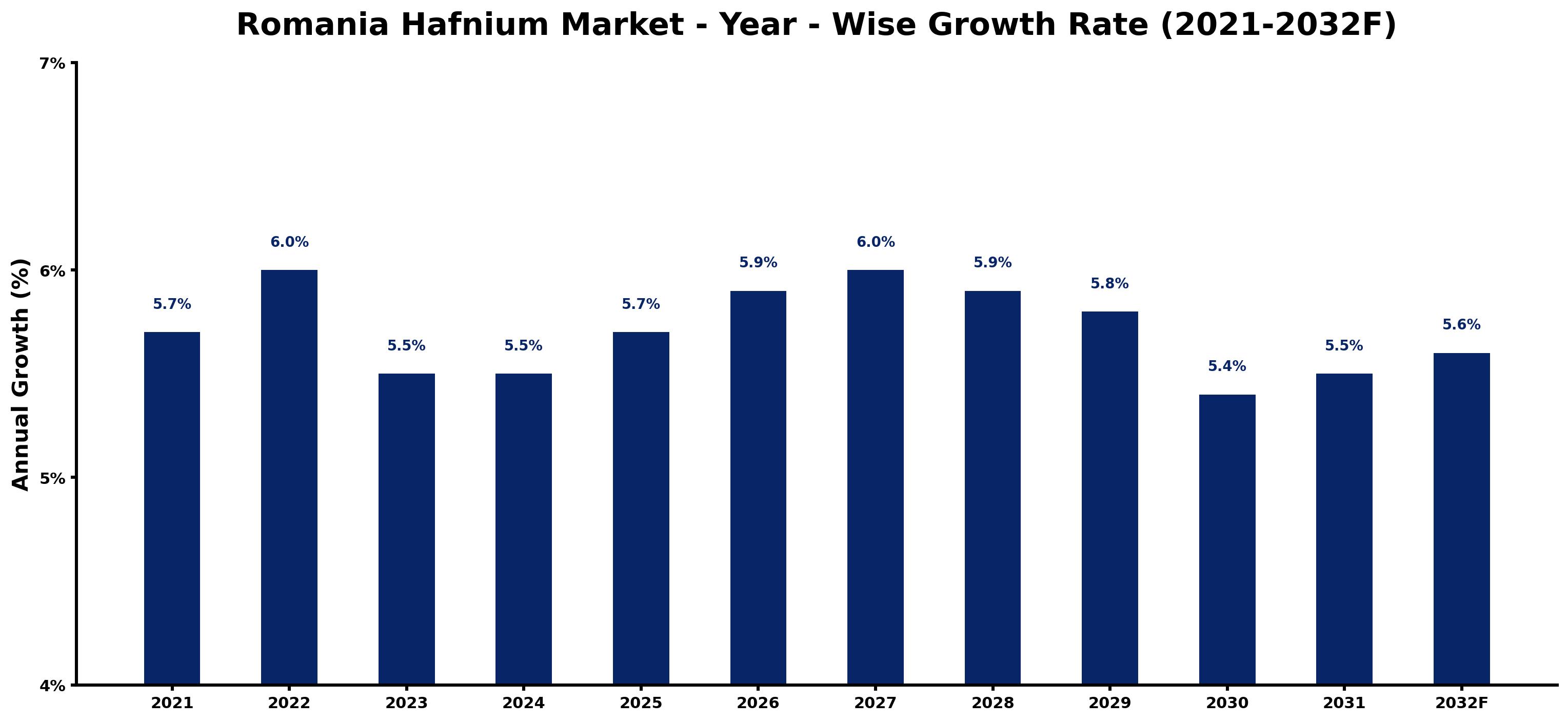 Romania Hafnium Market Year-wise Growth Rate and Key Drivers