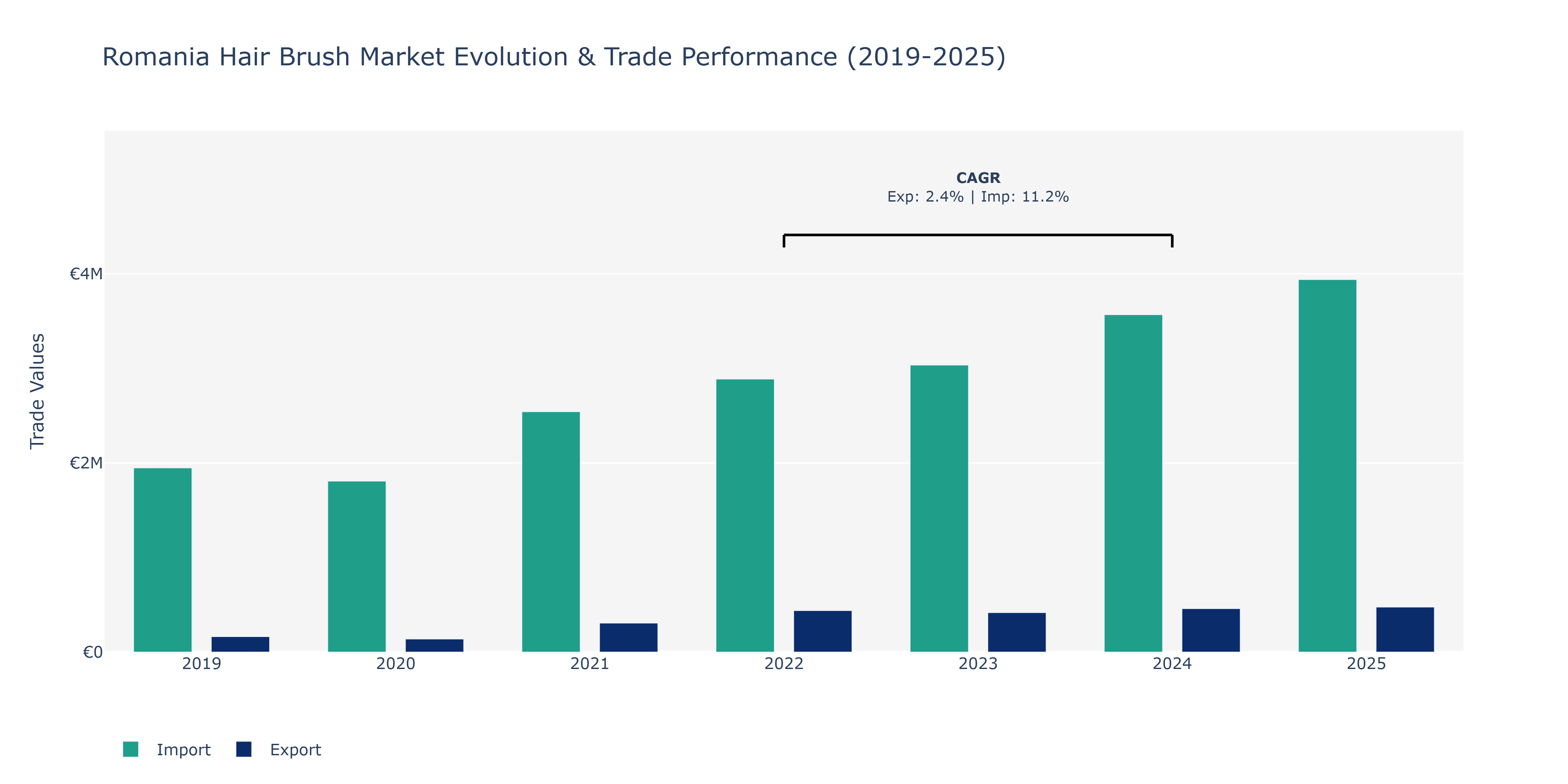 Romania Hair Brush Market: Production & Trade Performance (2019-2025)