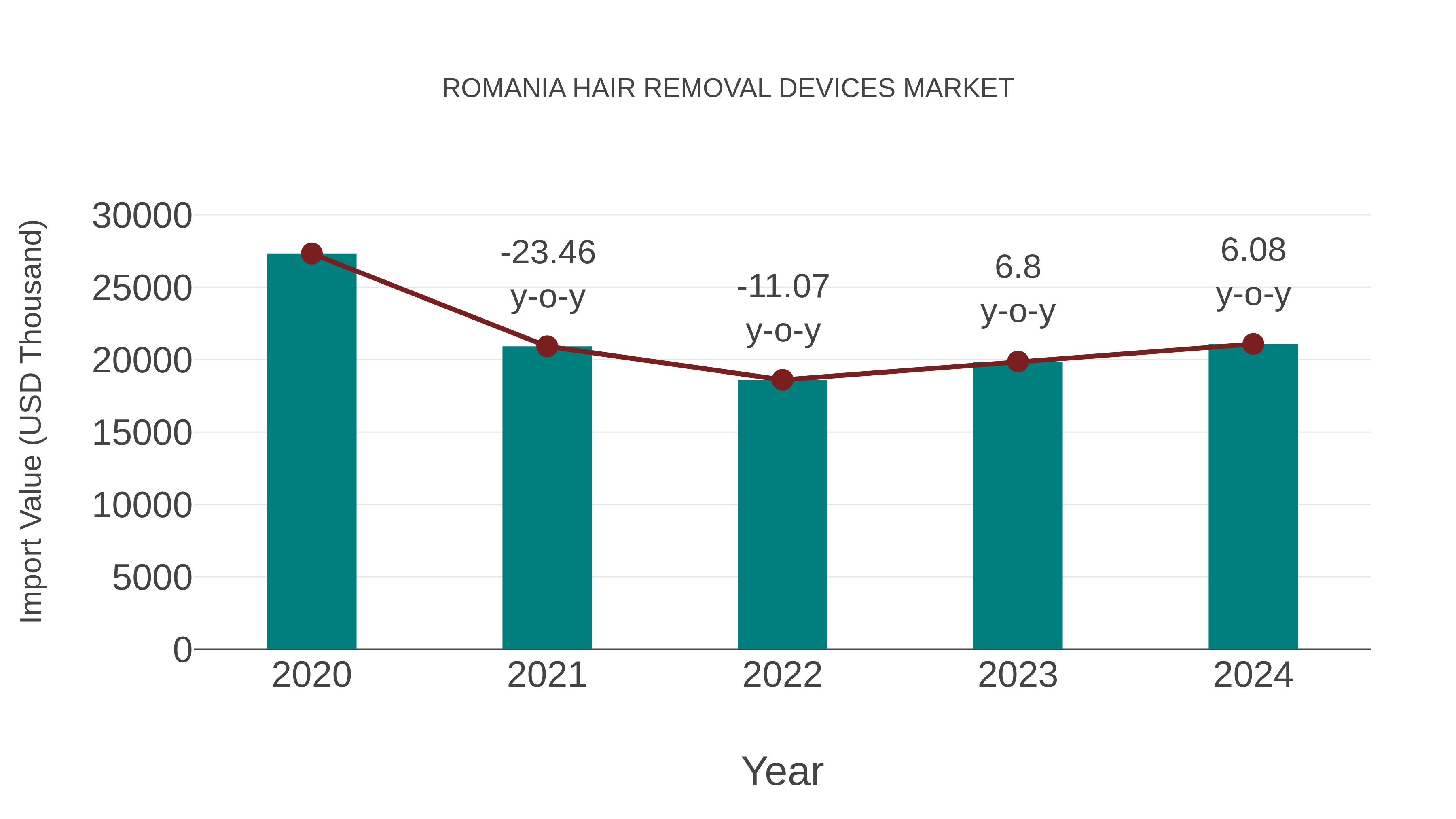 Romania Hair Removal Devices Market: Import Trend Analysis
