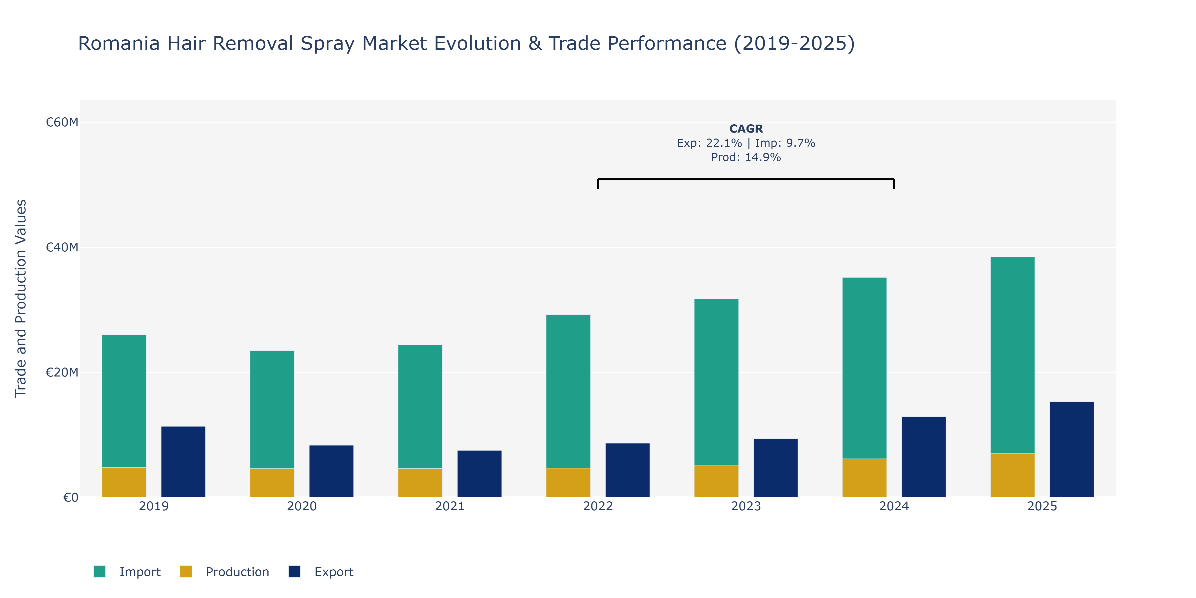 Romania Hair Removal Spray Market: Production & Trade Performance (2019-2025)