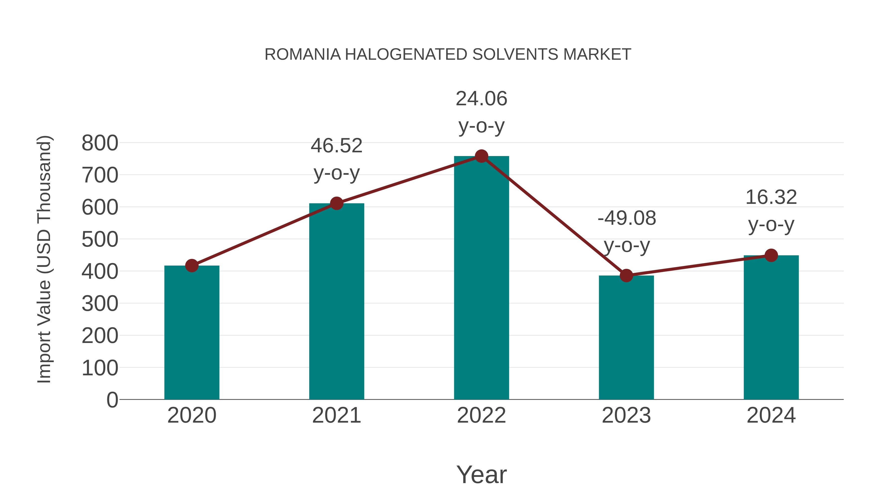  Romania Halogenated Solvents Market: Import Trend Analysis