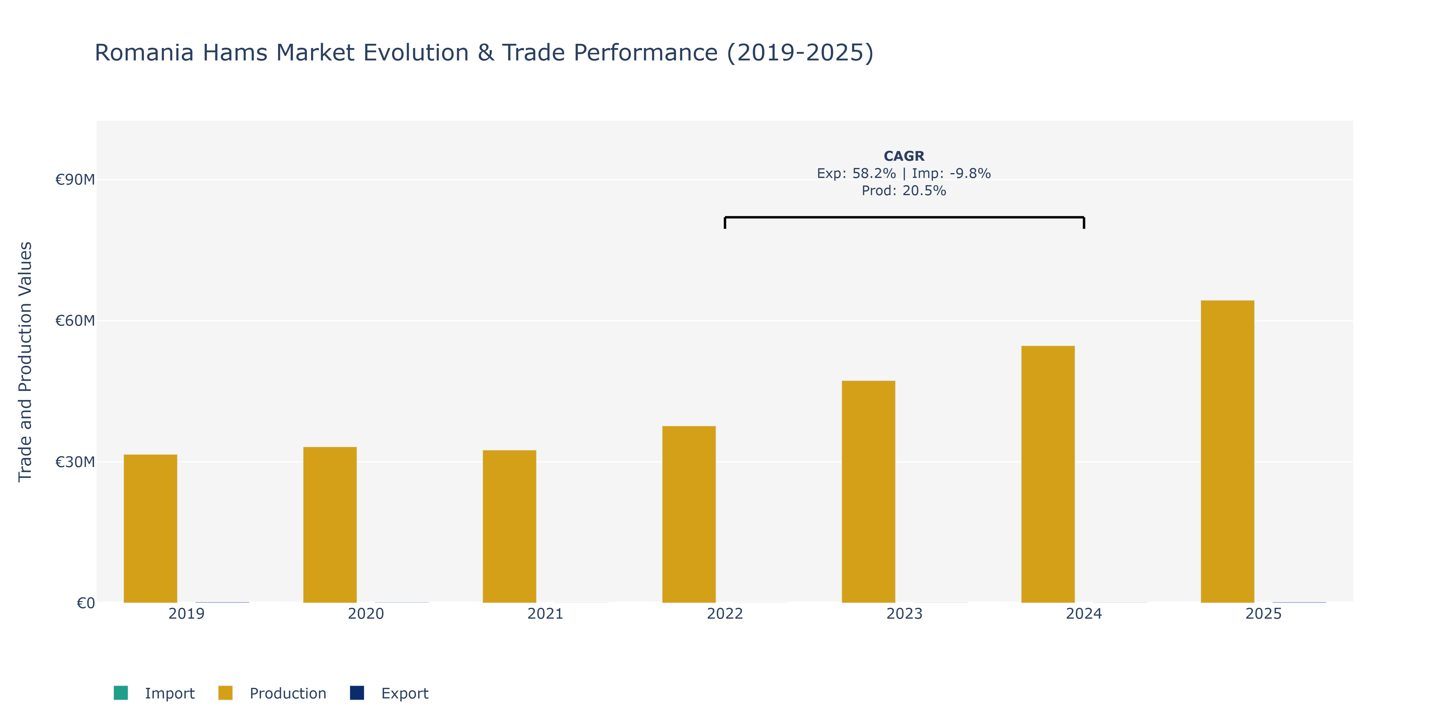 Romania Hams Market: Production & Trade Performance (2019-2025)