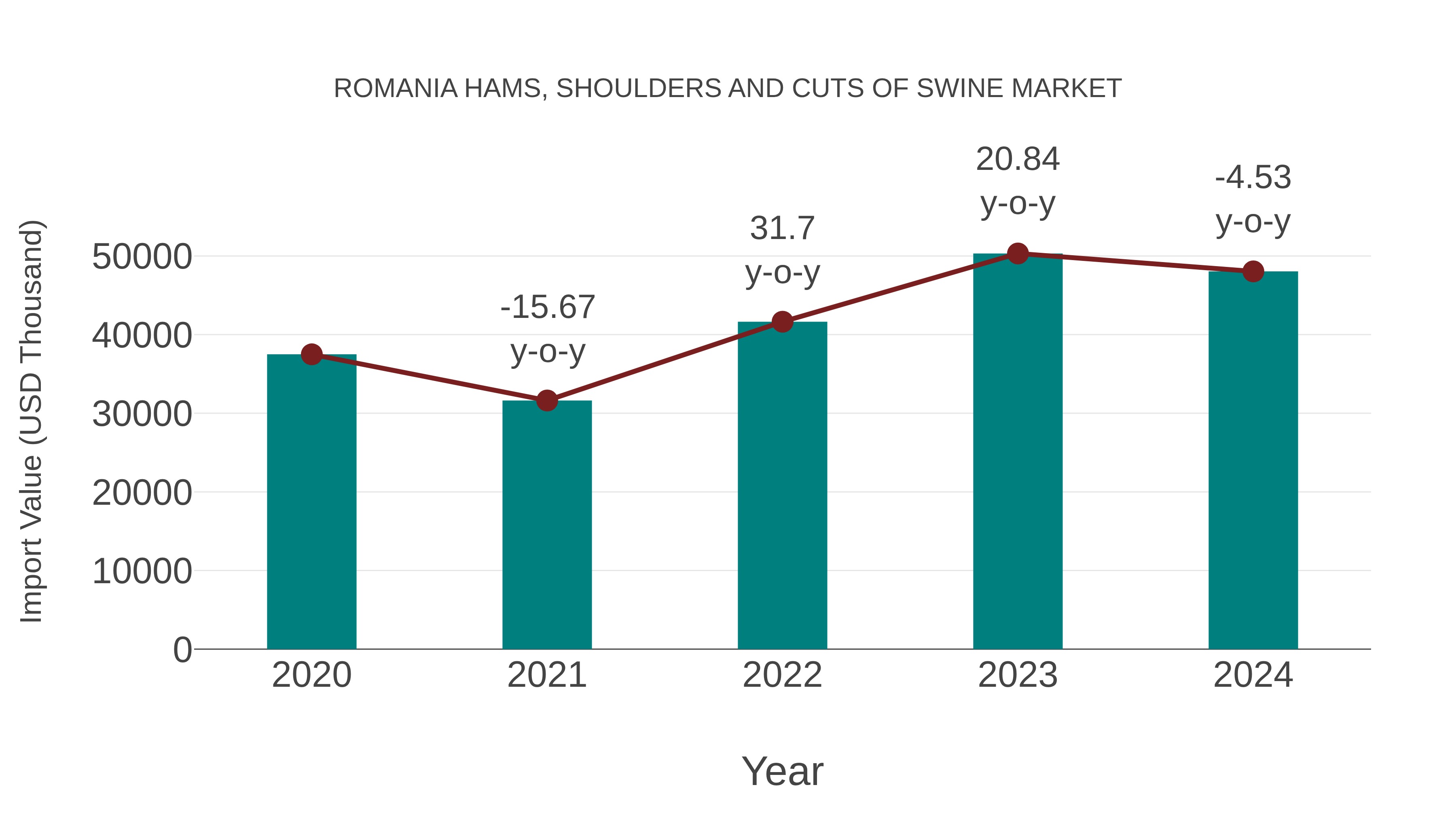 Romania Hams, Shoulders and Cuts of Swine Market: Import Trend Analysis